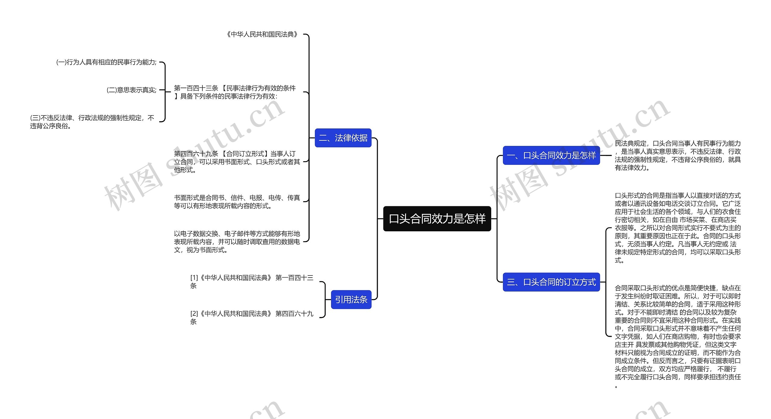 口头合同效力是怎样思维导图