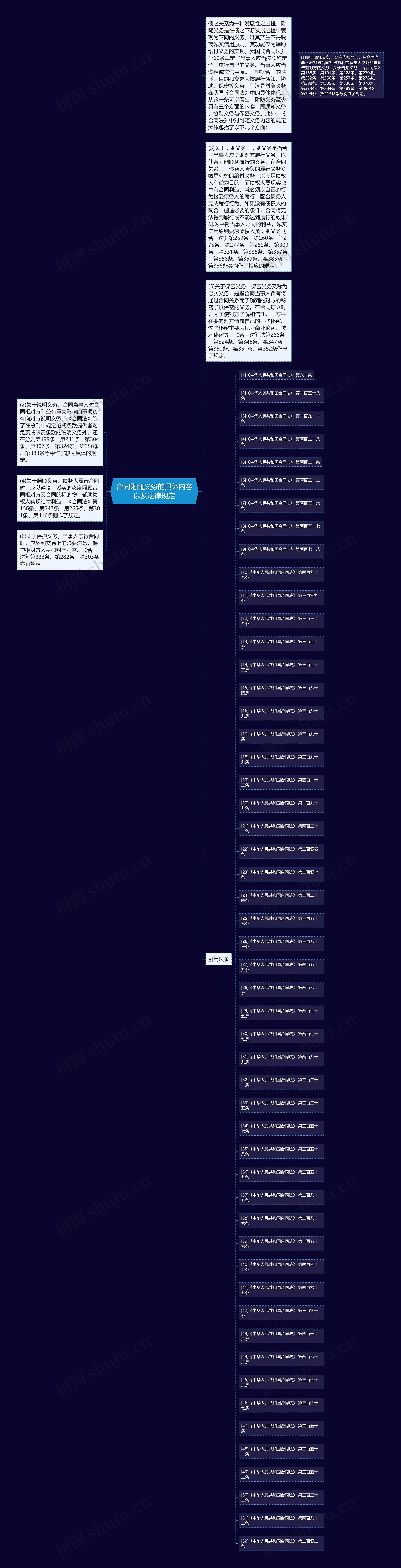 合同附随义务的具体内容以及法律规定思维导图