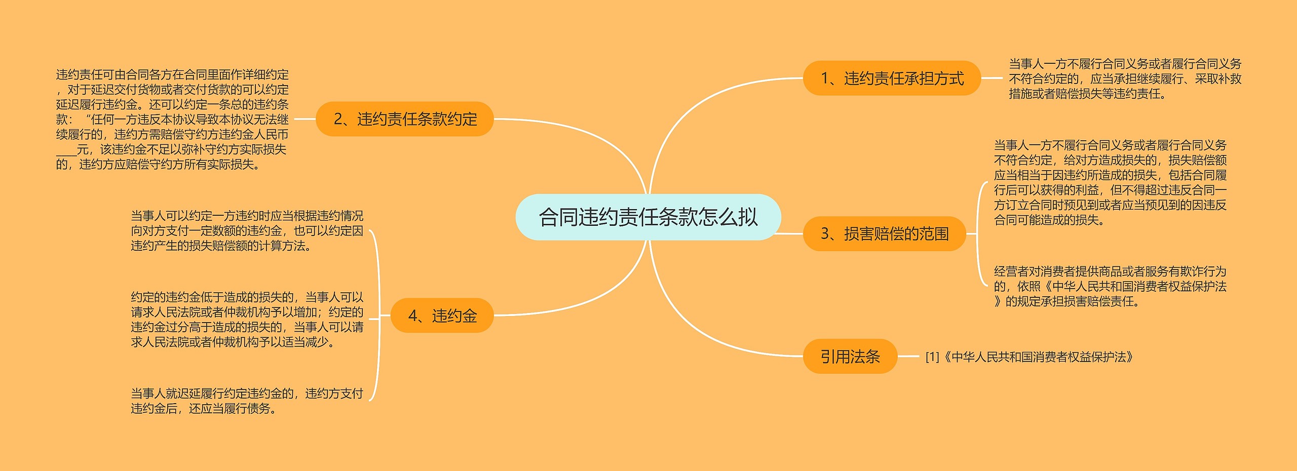 合同违约责任条款怎么拟思维导图