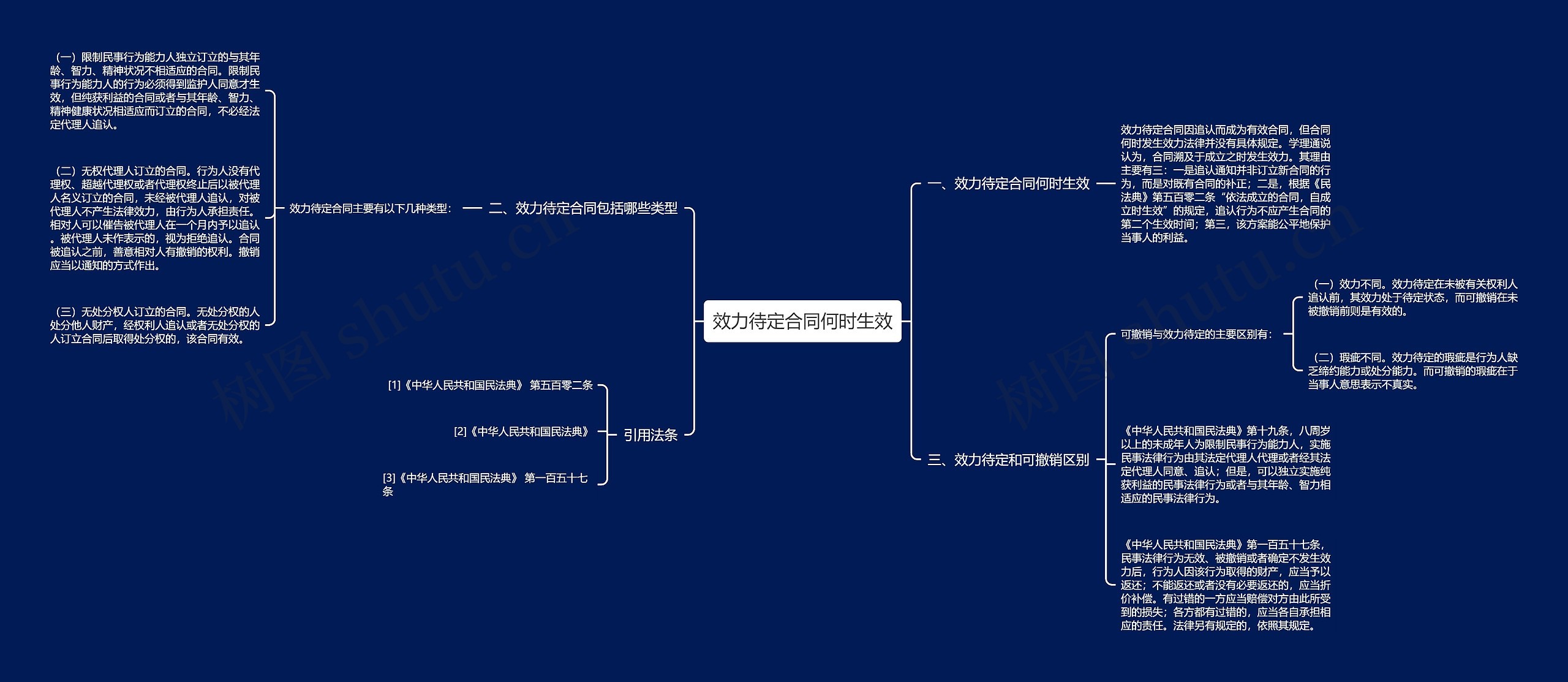 效力待定合同何时生效思维导图