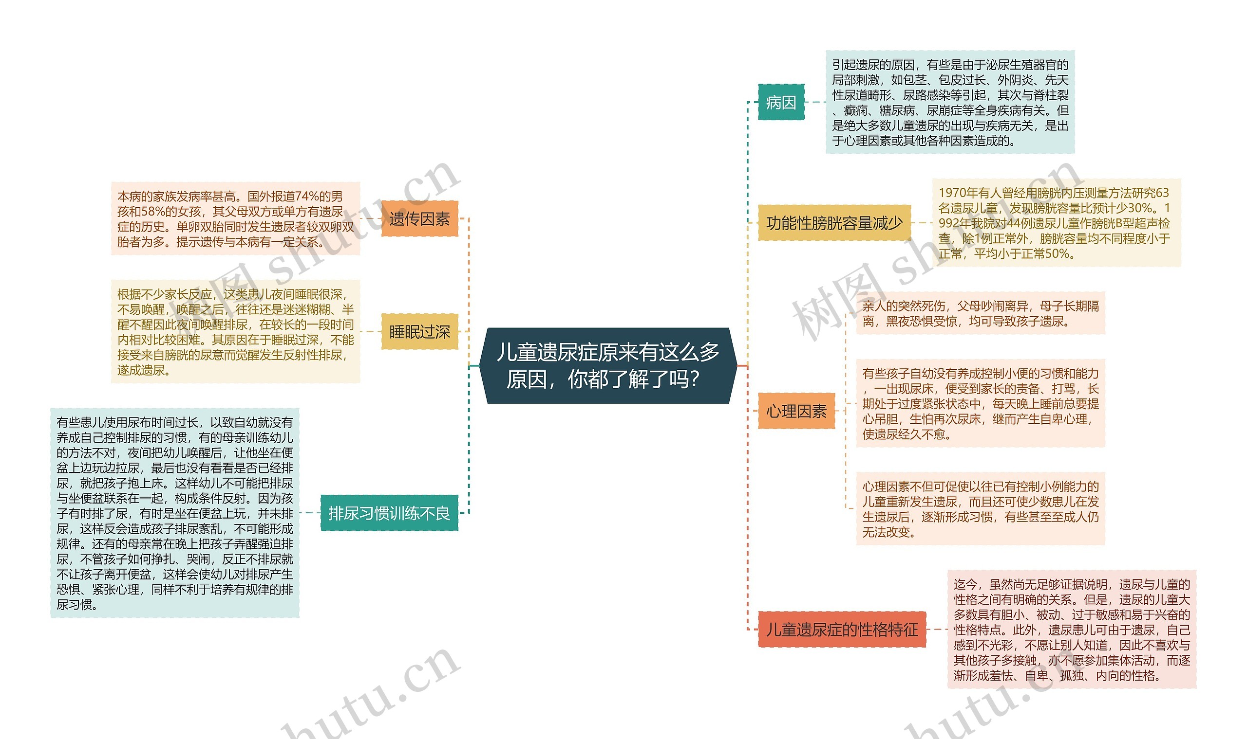 儿童遗尿症原来有这么多原因，你都了解了吗？思维导图