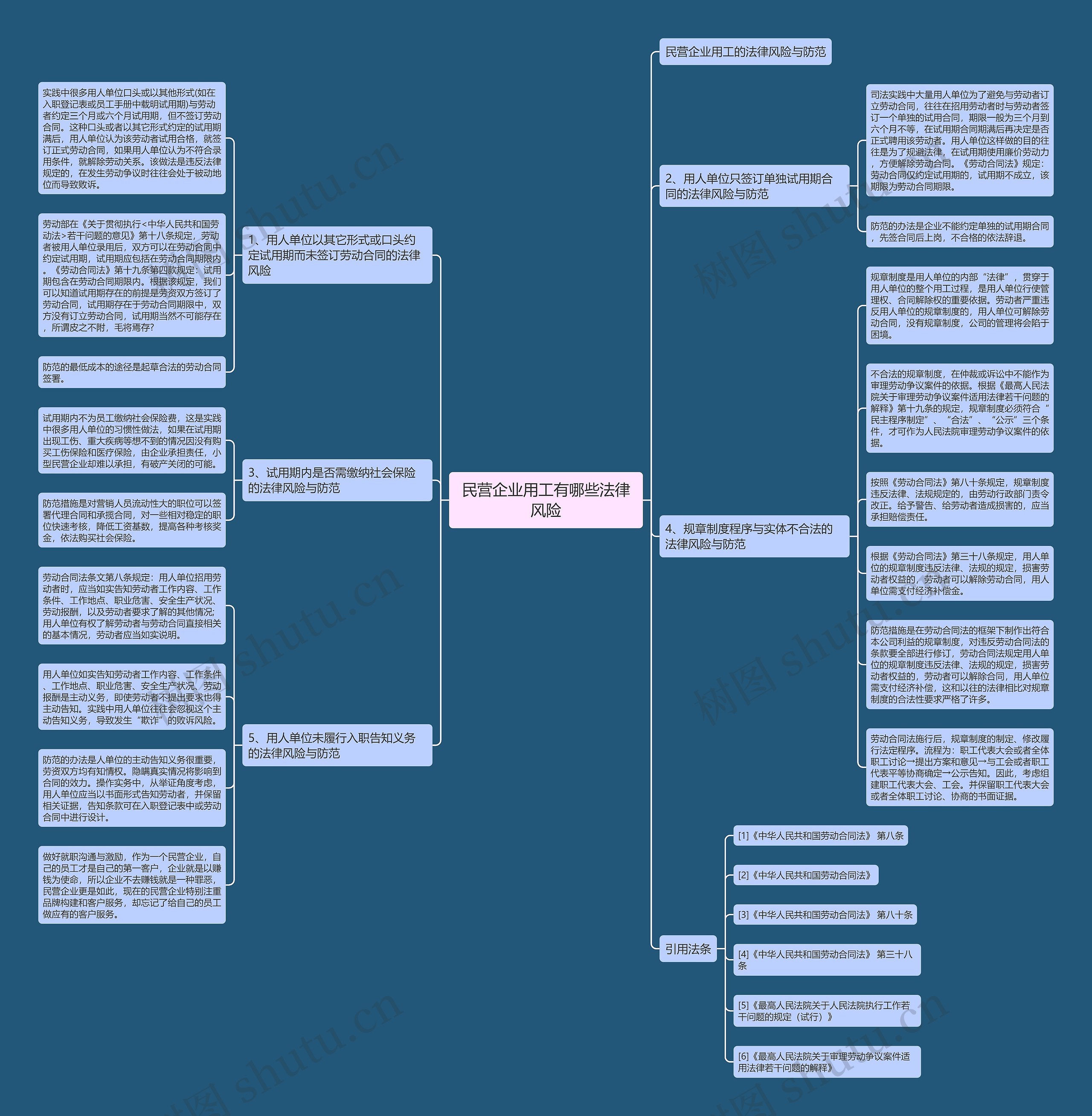 民营企业用工有哪些法律风险思维导图