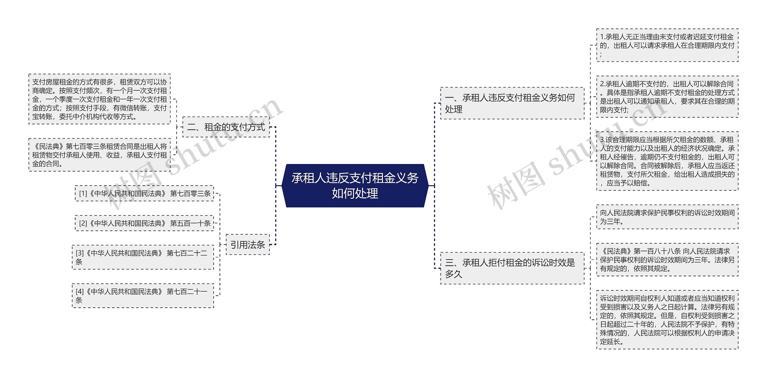 承租人违反支付租金义务如何处理思维导图