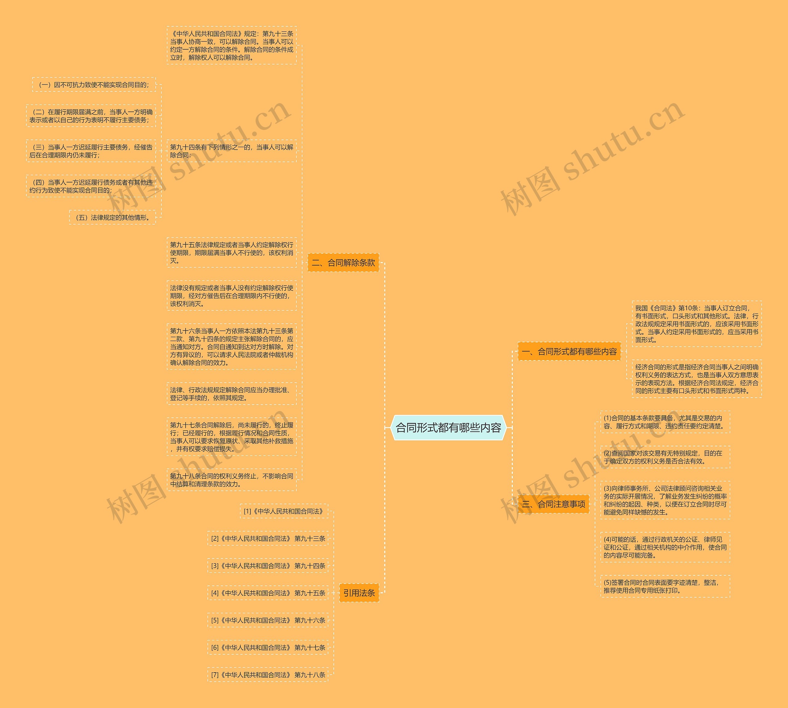 合同形式都有哪些内容思维导图