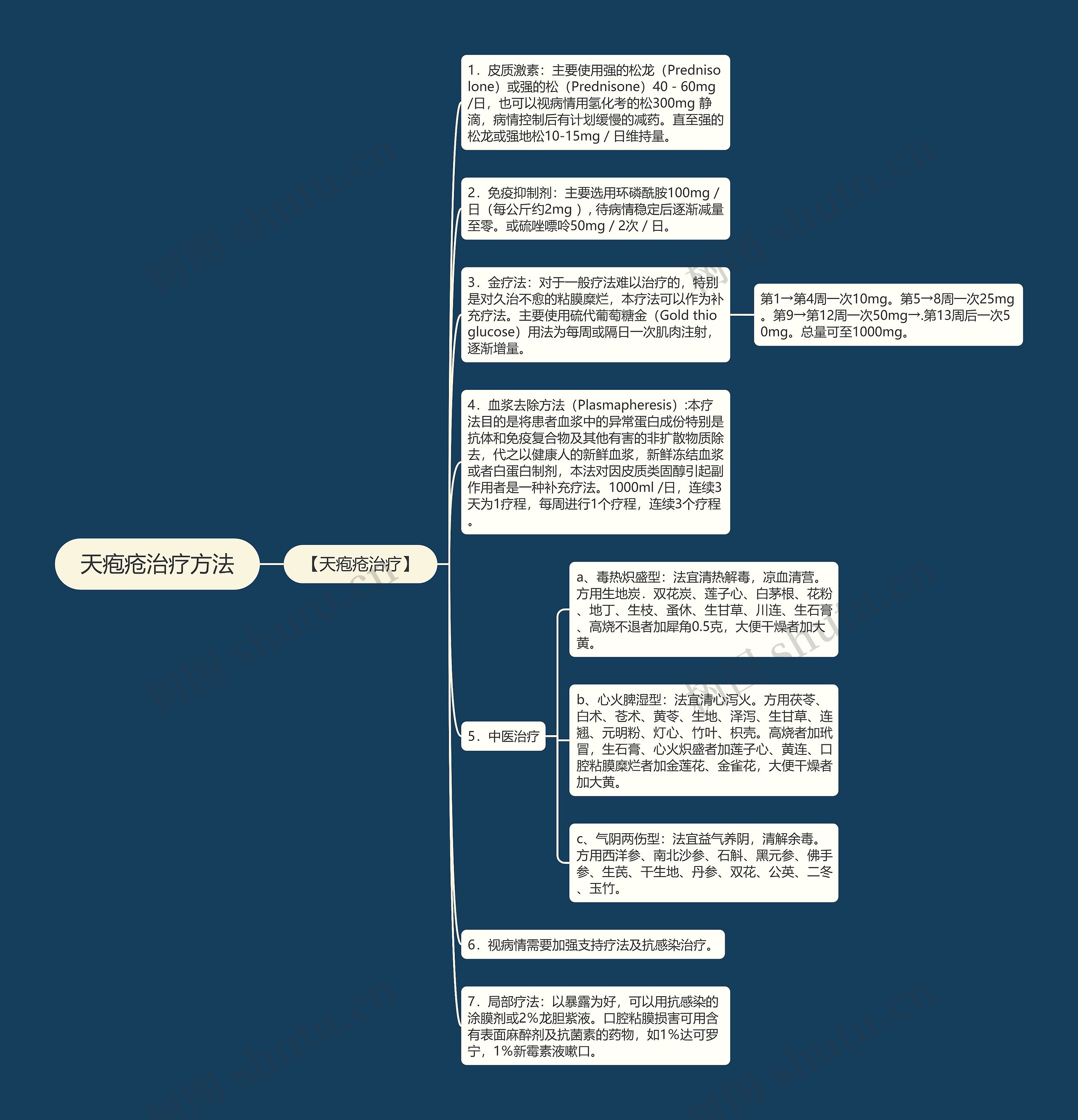 天疱疮治疗方法思维导图