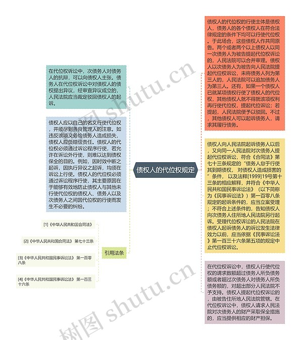 债权人的代位权规定思维导图_编号p6709127-TreeMind树图