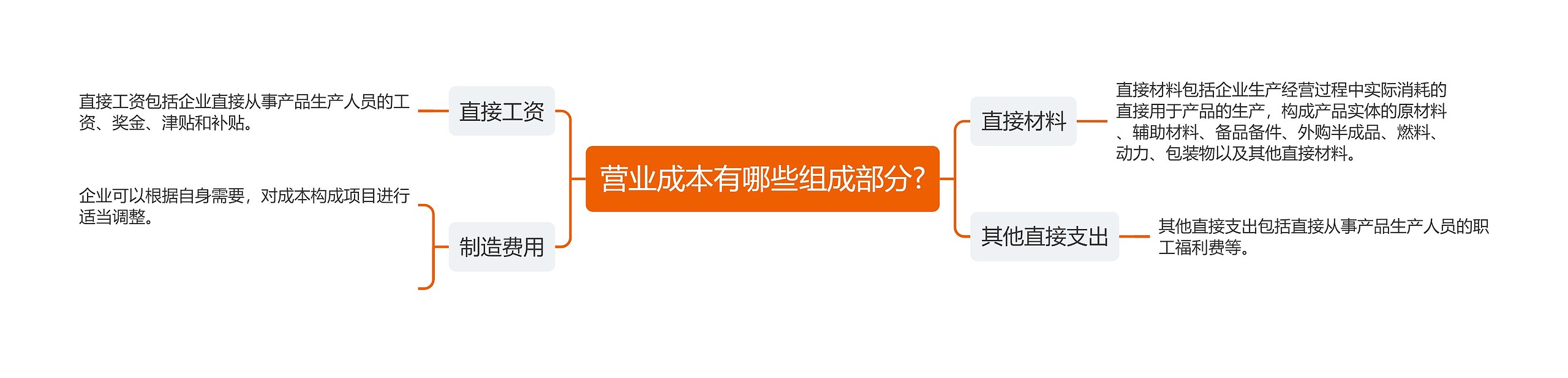 营业成本有哪些组成部分?思维导图