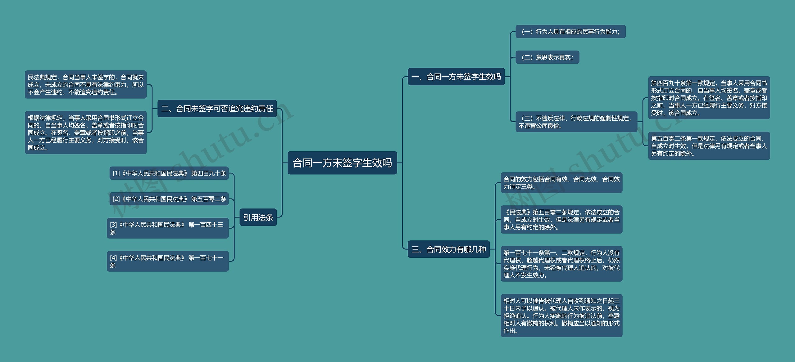 合同一方未签字生效吗思维导图