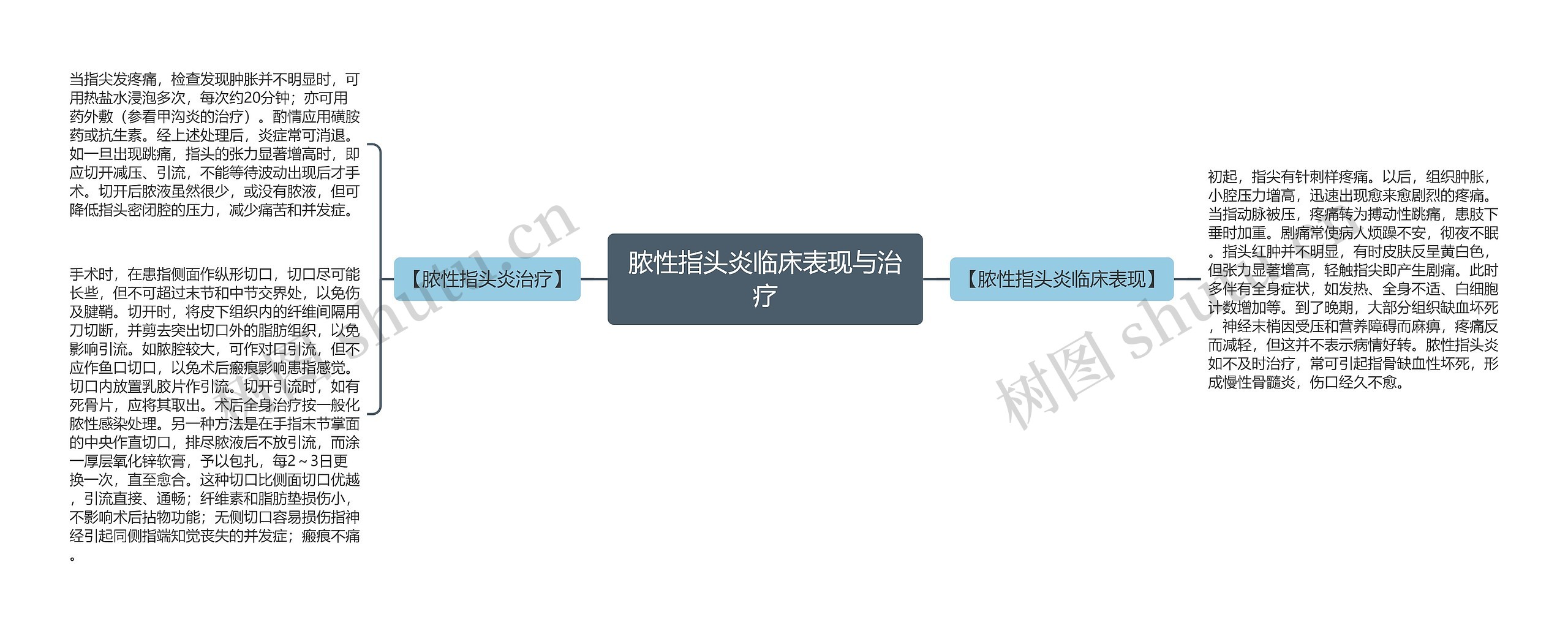 脓性指头炎临床表现与治疗思维导图