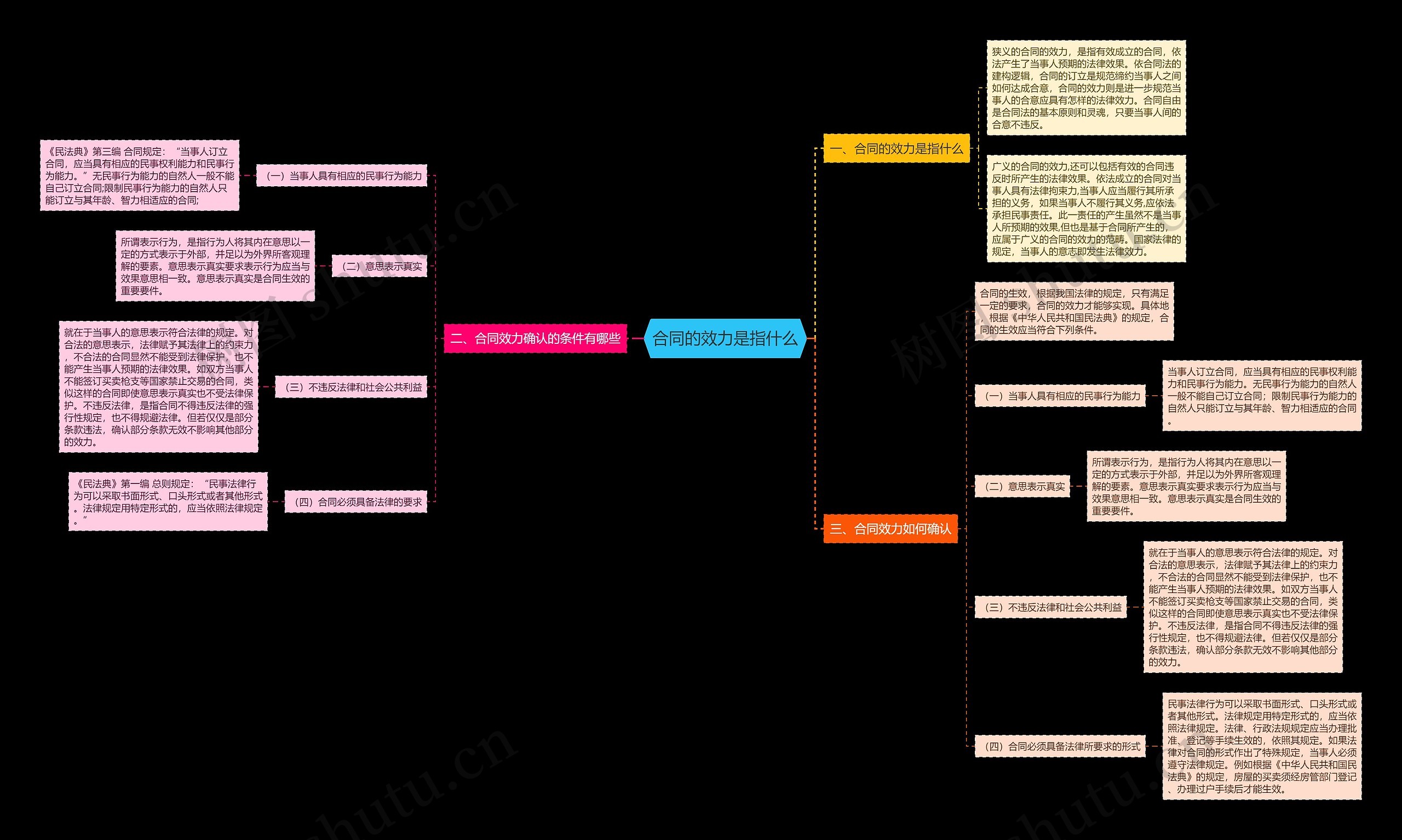 合同的效力是指什么思维导图