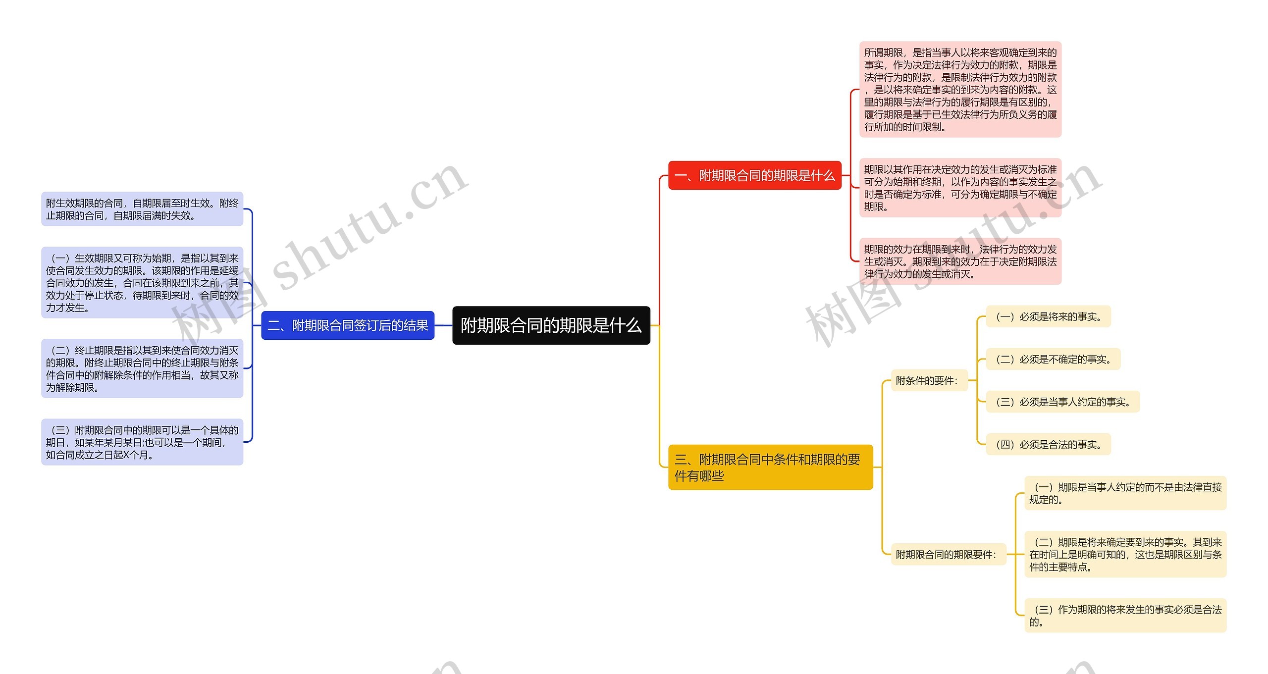 附期限合同的期限是什么思维导图