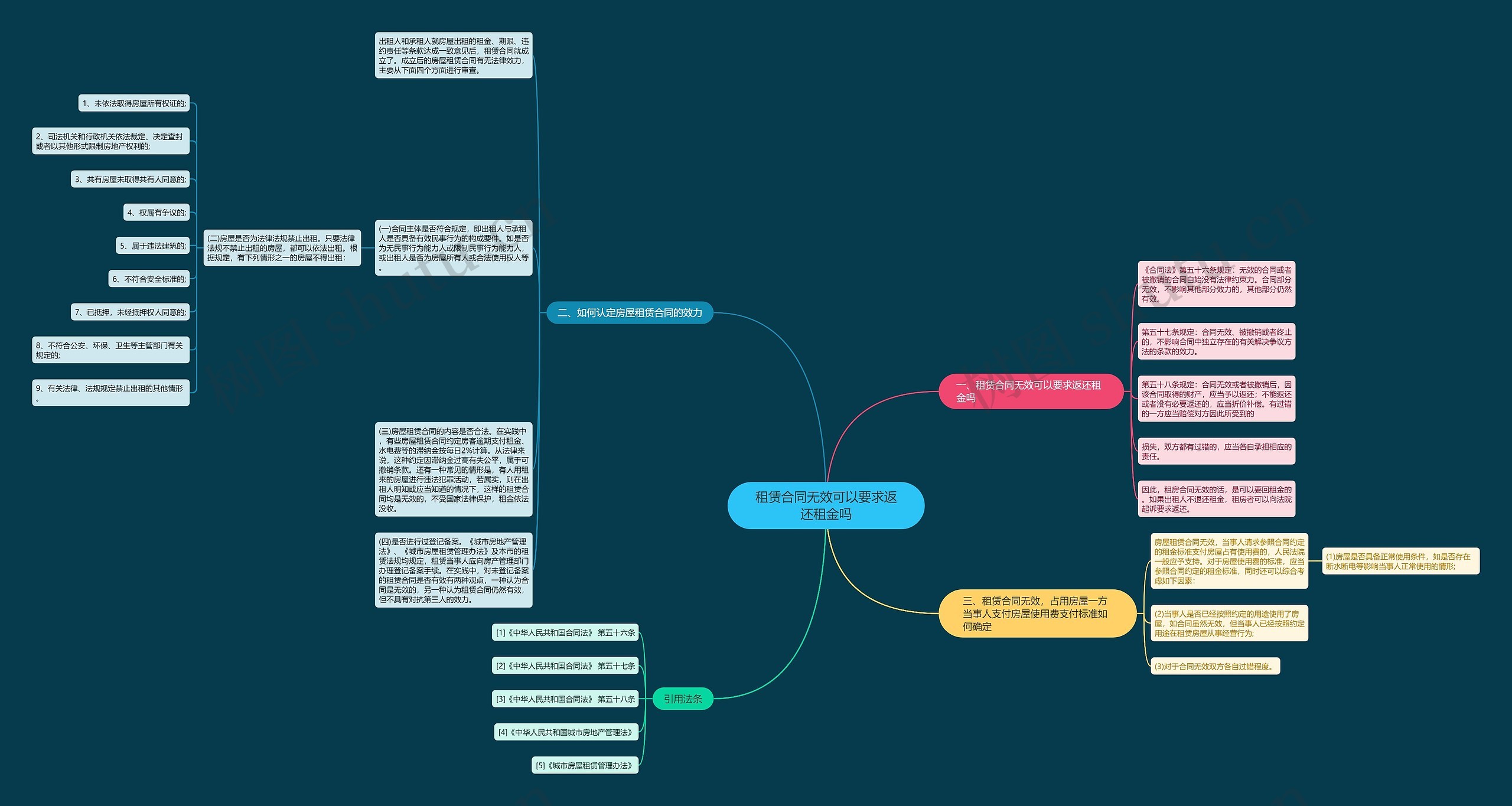 租赁合同无效可以要求返还租金吗思维导图