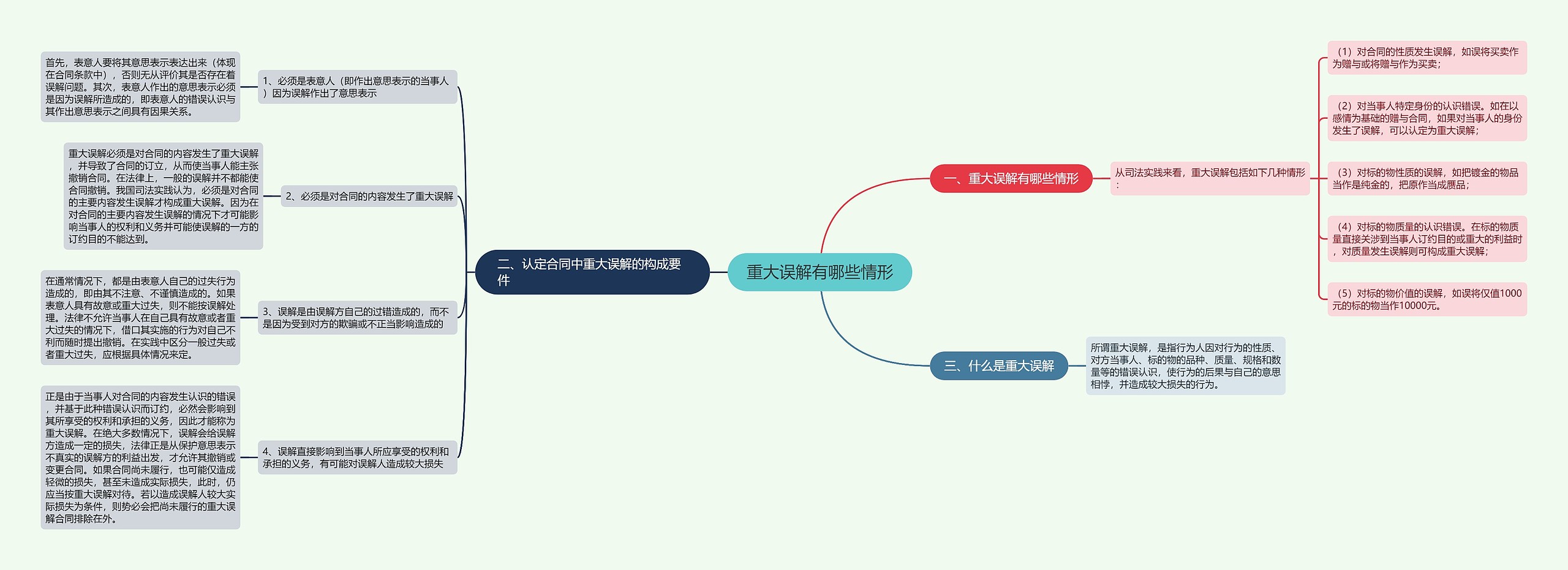 重大误解有哪些情形思维导图