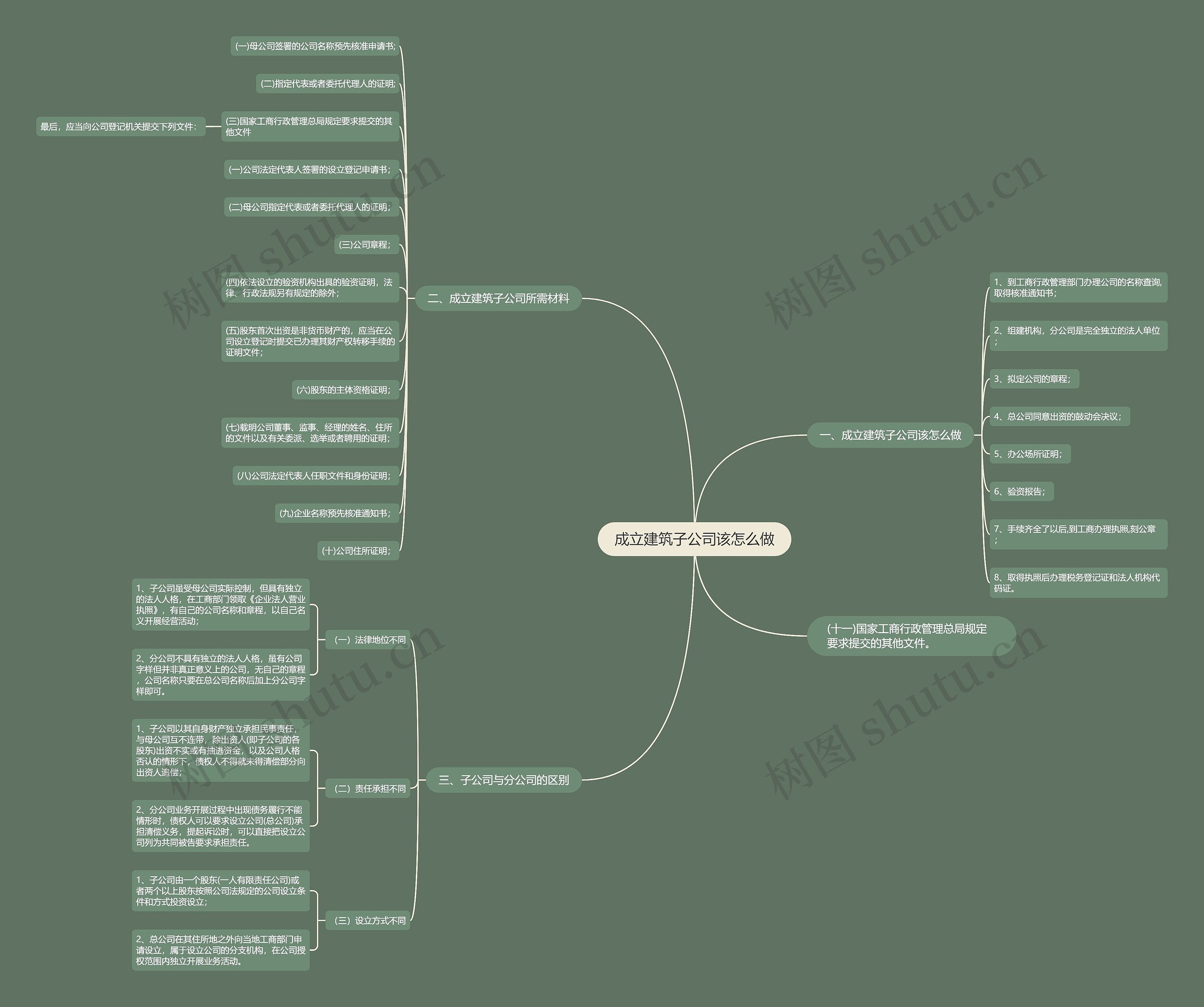 成立建筑子公司该怎么做思维导图