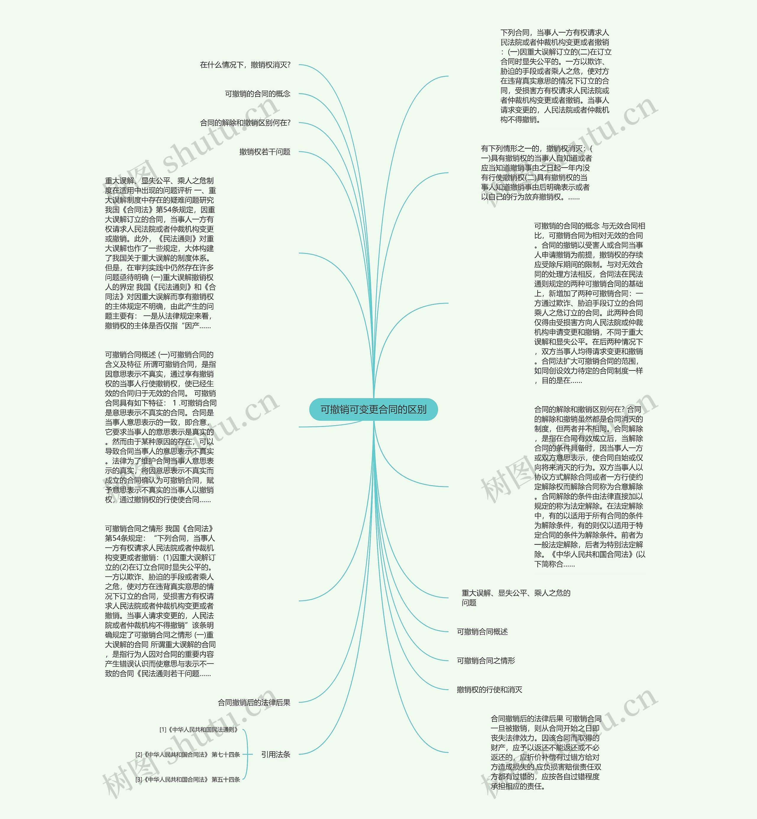 可撤销可变更合同的区别思维导图