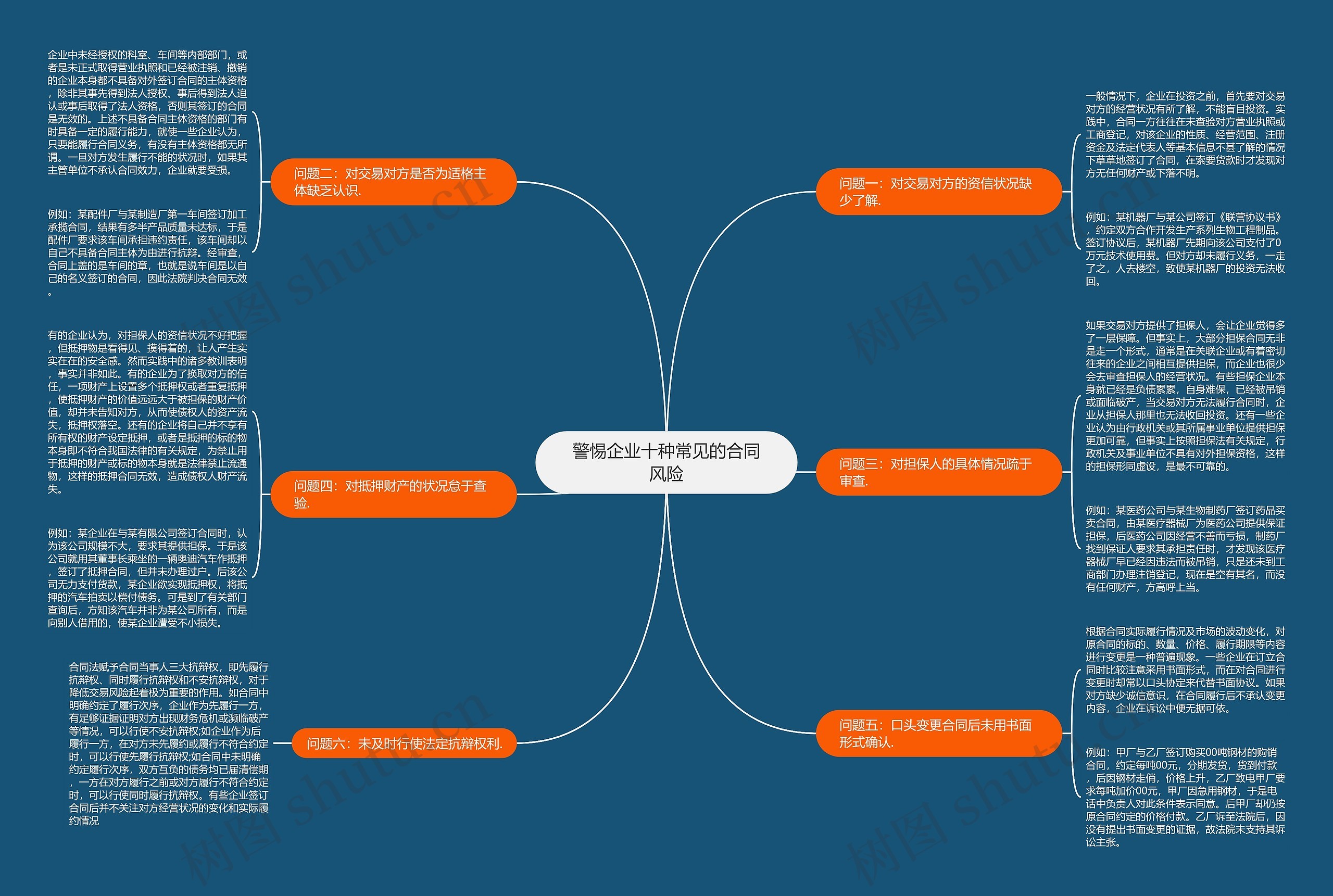 警惕企业十种常见的合同风险思维导图