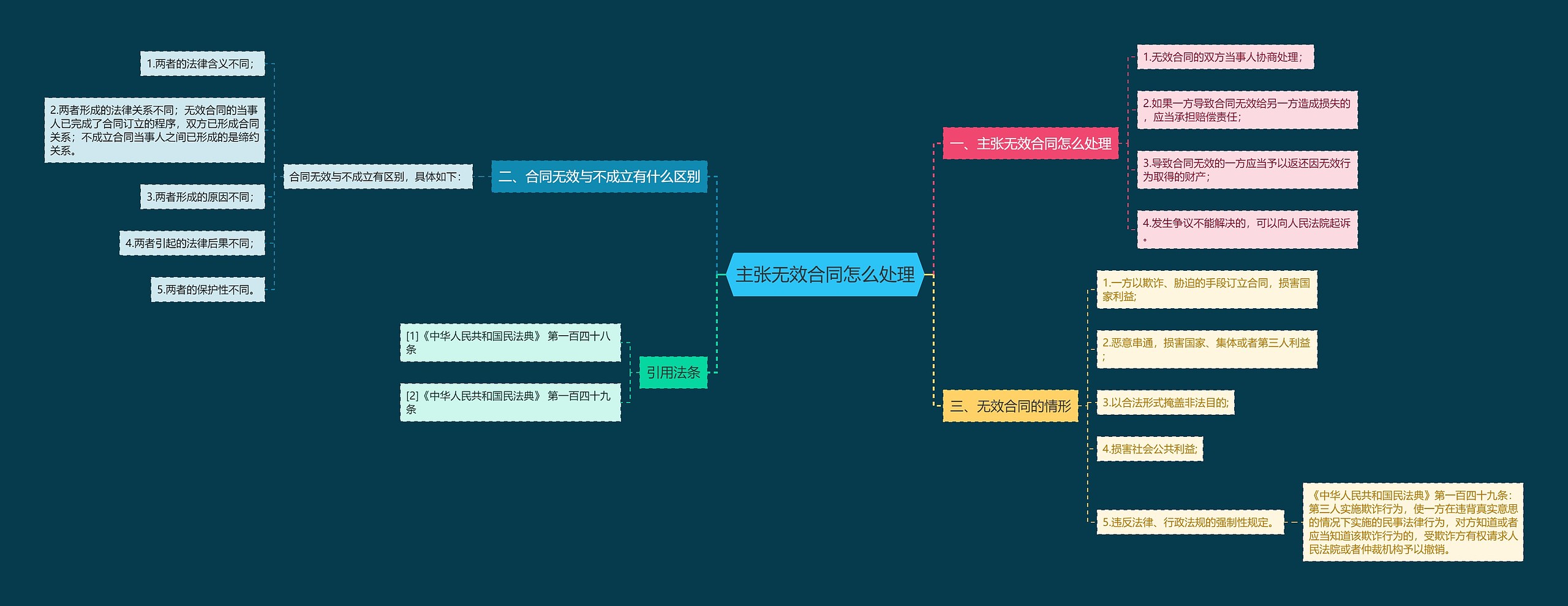 主张无效合同怎么处理思维导图