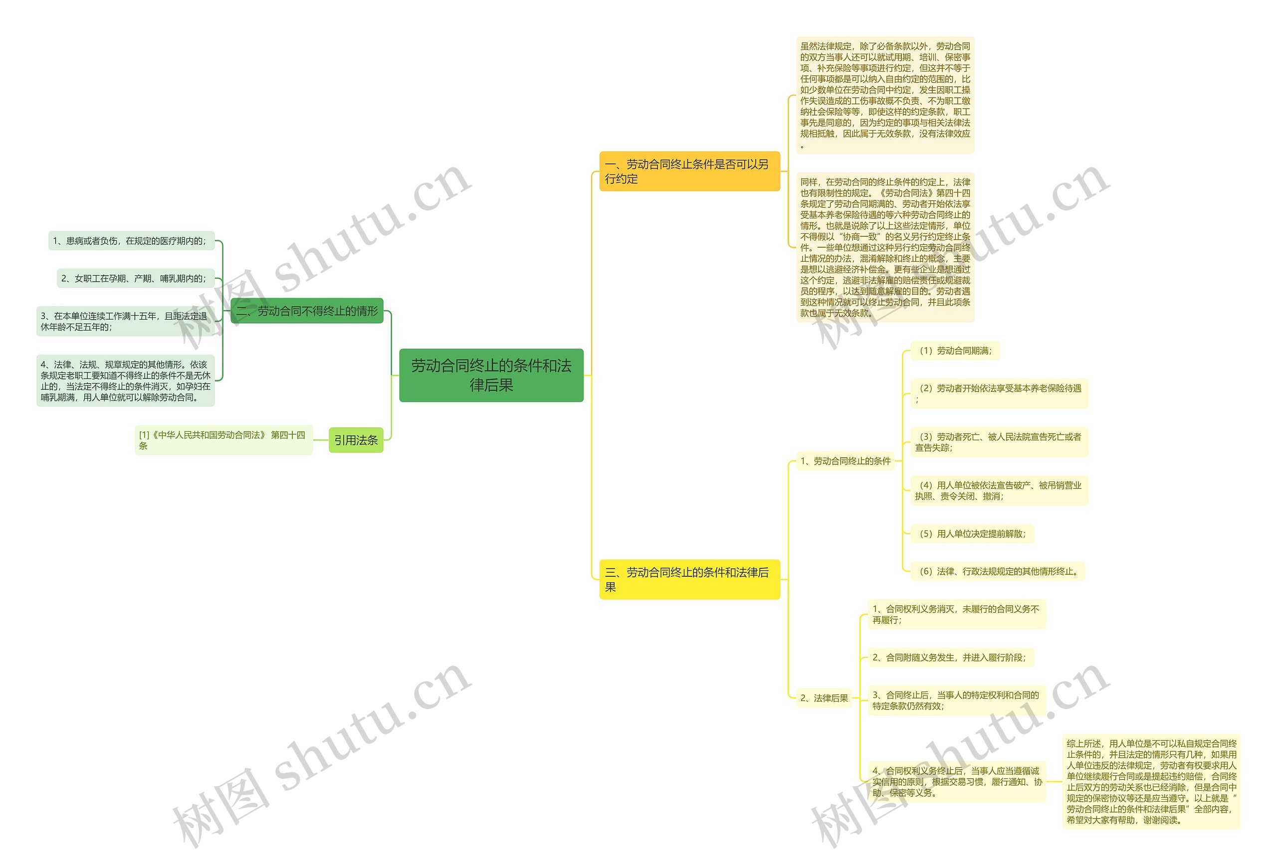 劳动合同终止的条件和法律后果思维导图