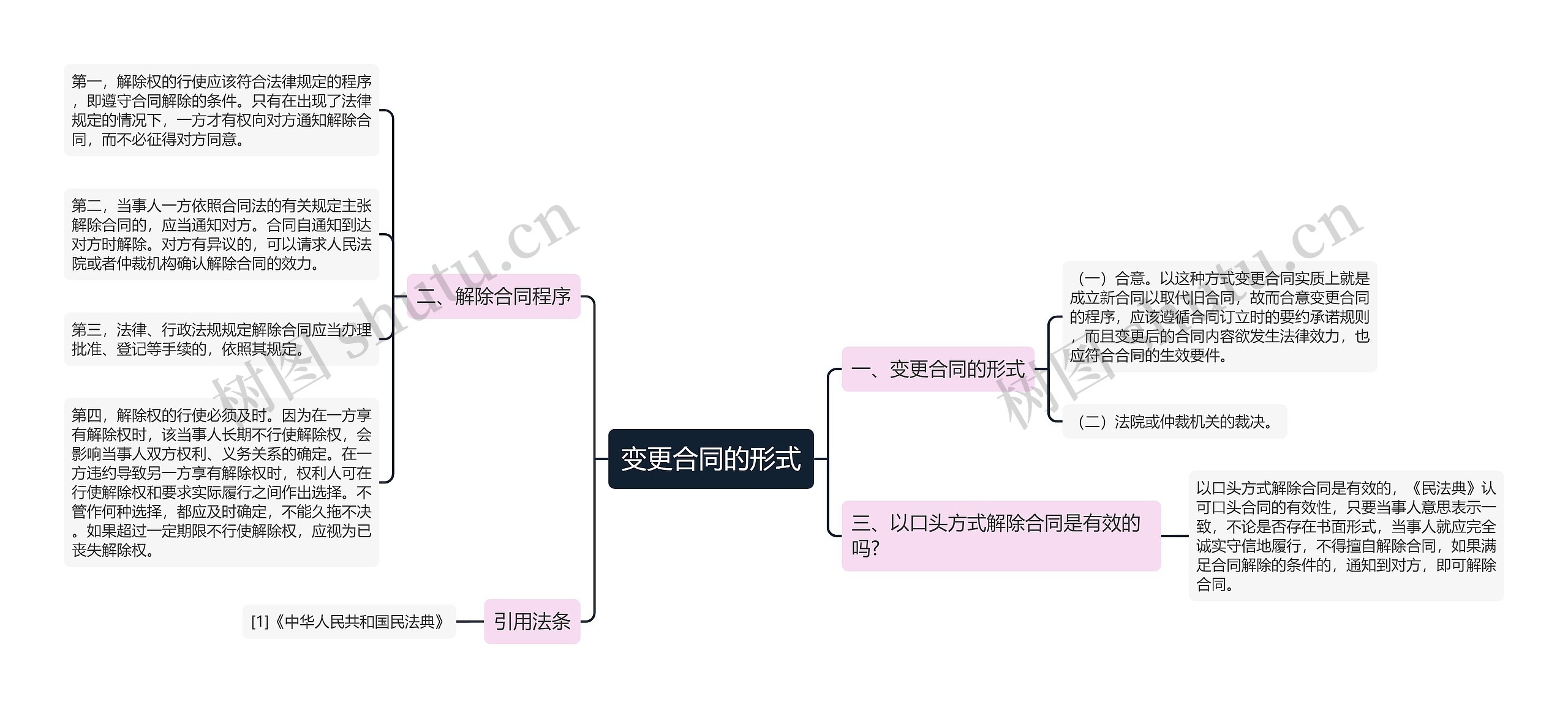 变更合同的形式思维导图