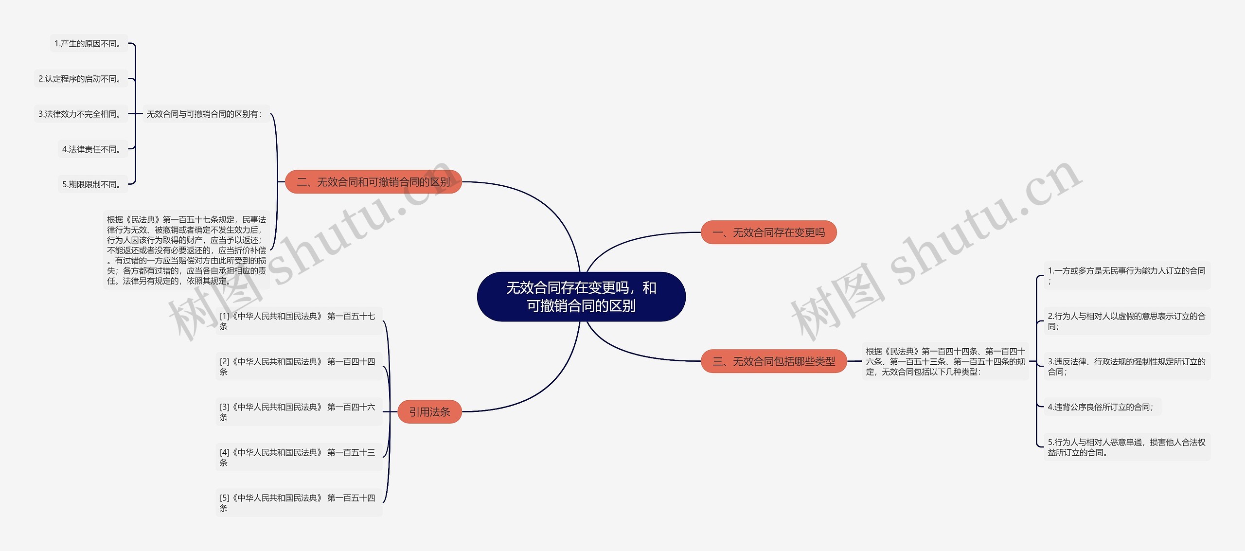 无效合同存在变更吗，和可撤销合同的区别思维导图