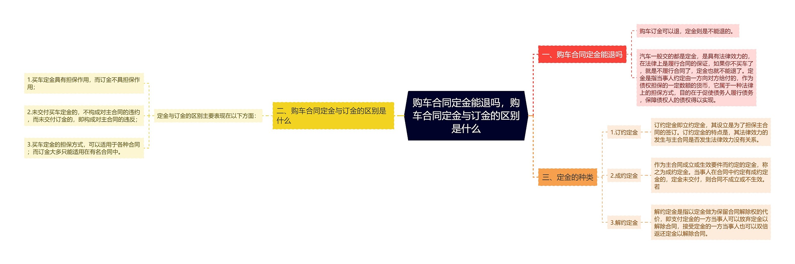 购车合同定金能退吗，购车合同定金与订金的区别是什么思维导图