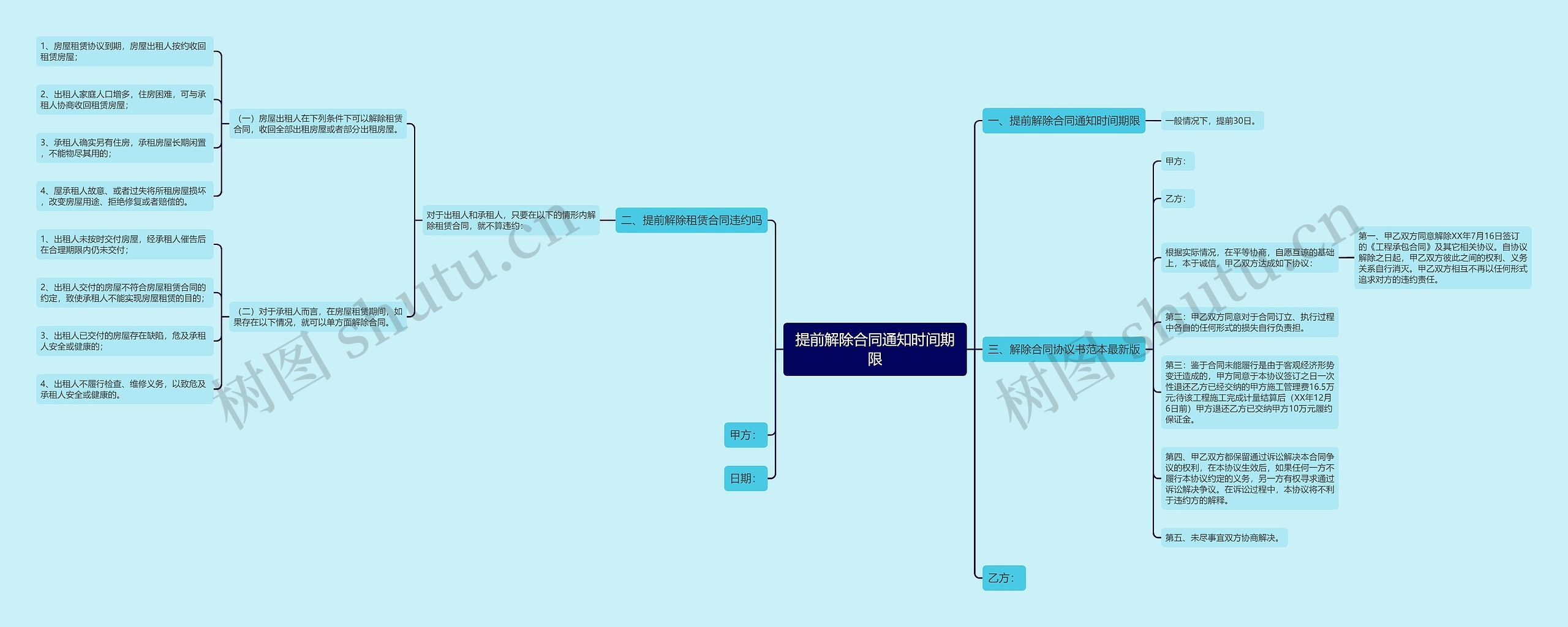 提前解除合同通知时间期限思维导图