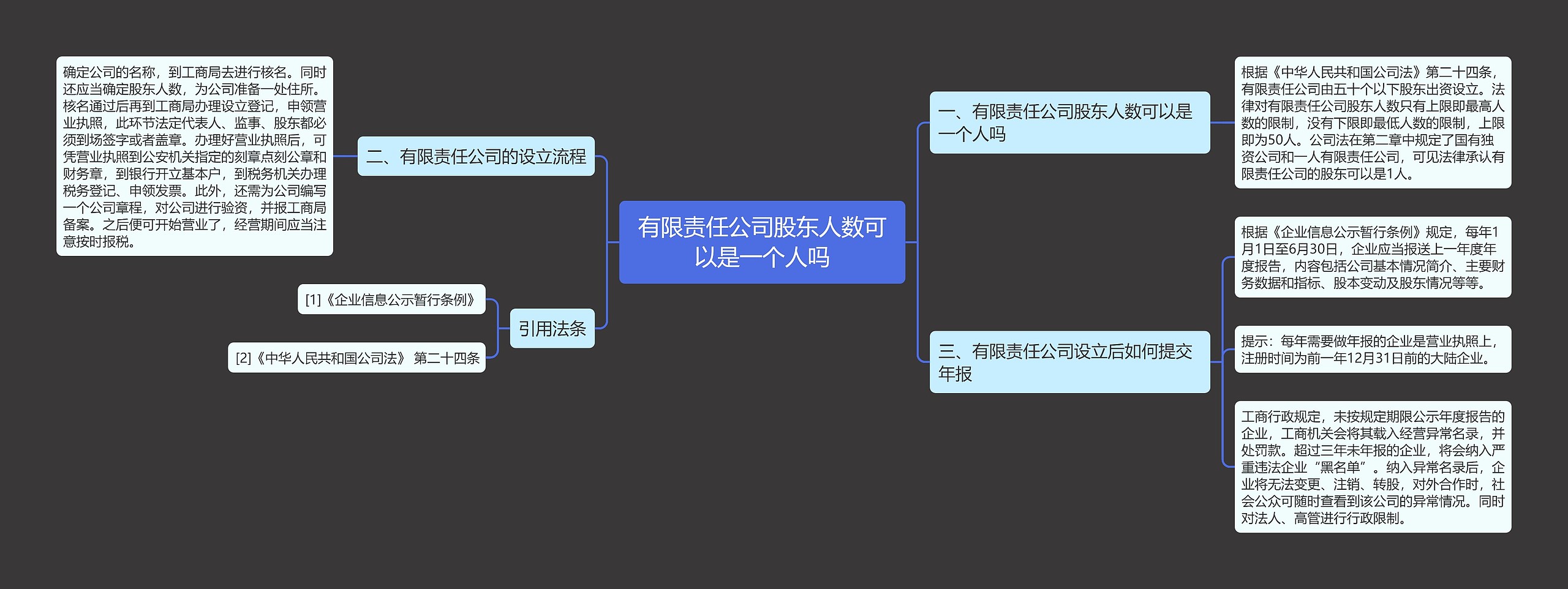 有限责任公司股东人数可以是一个人吗思维导图