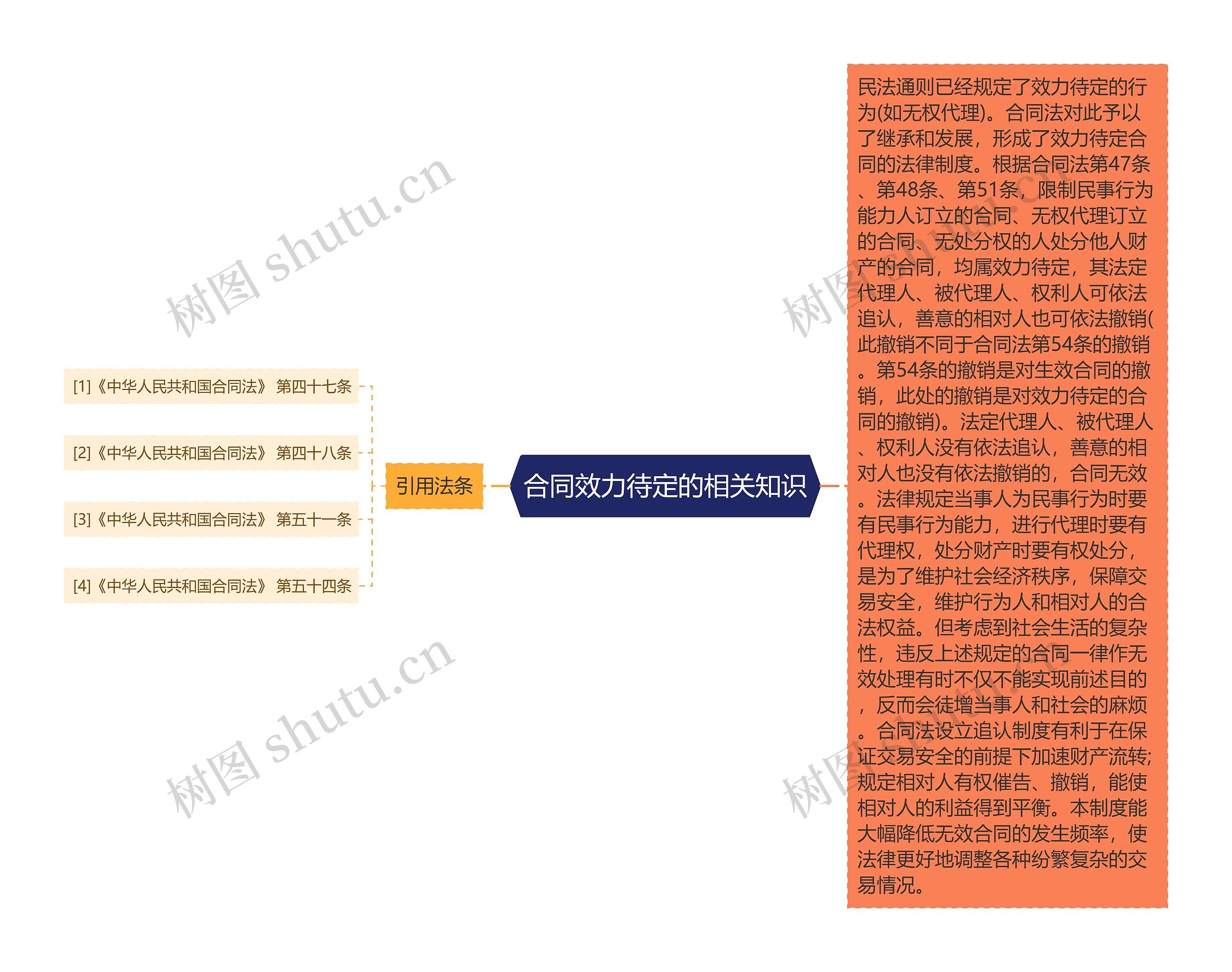 合同效力待定的相关知识思维导图