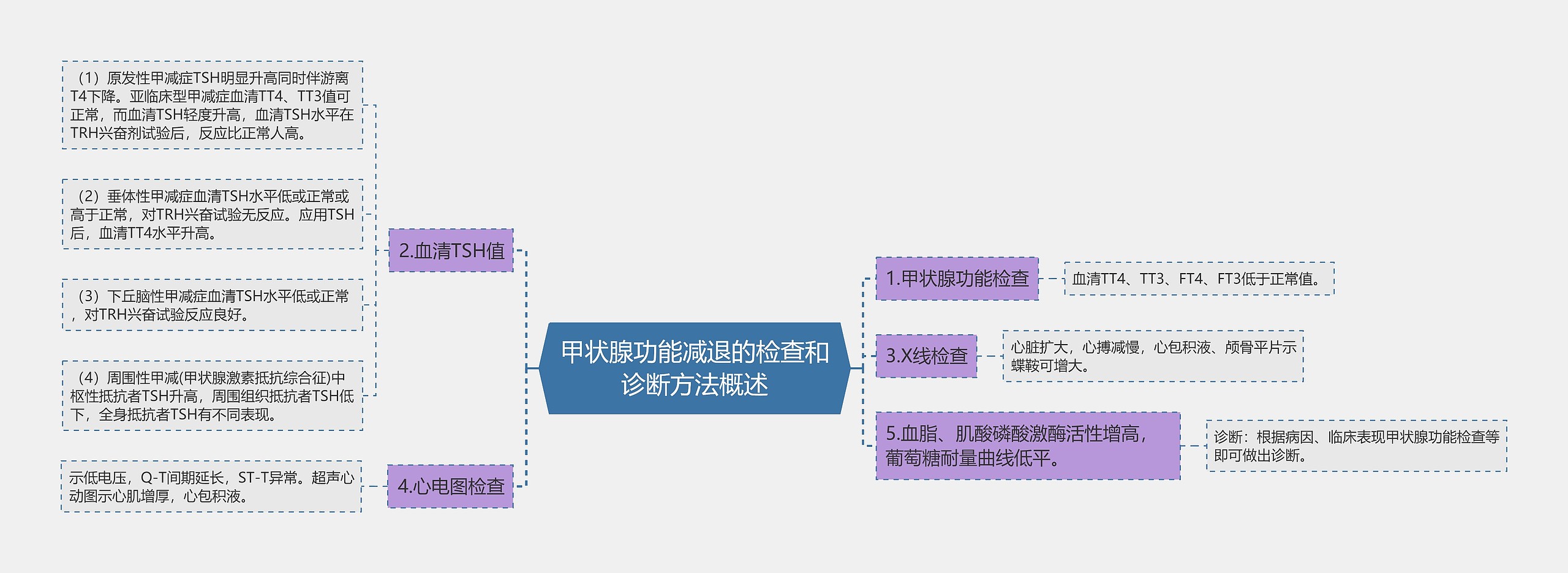 甲状腺功能减退的检查和诊断方法概述思维导图