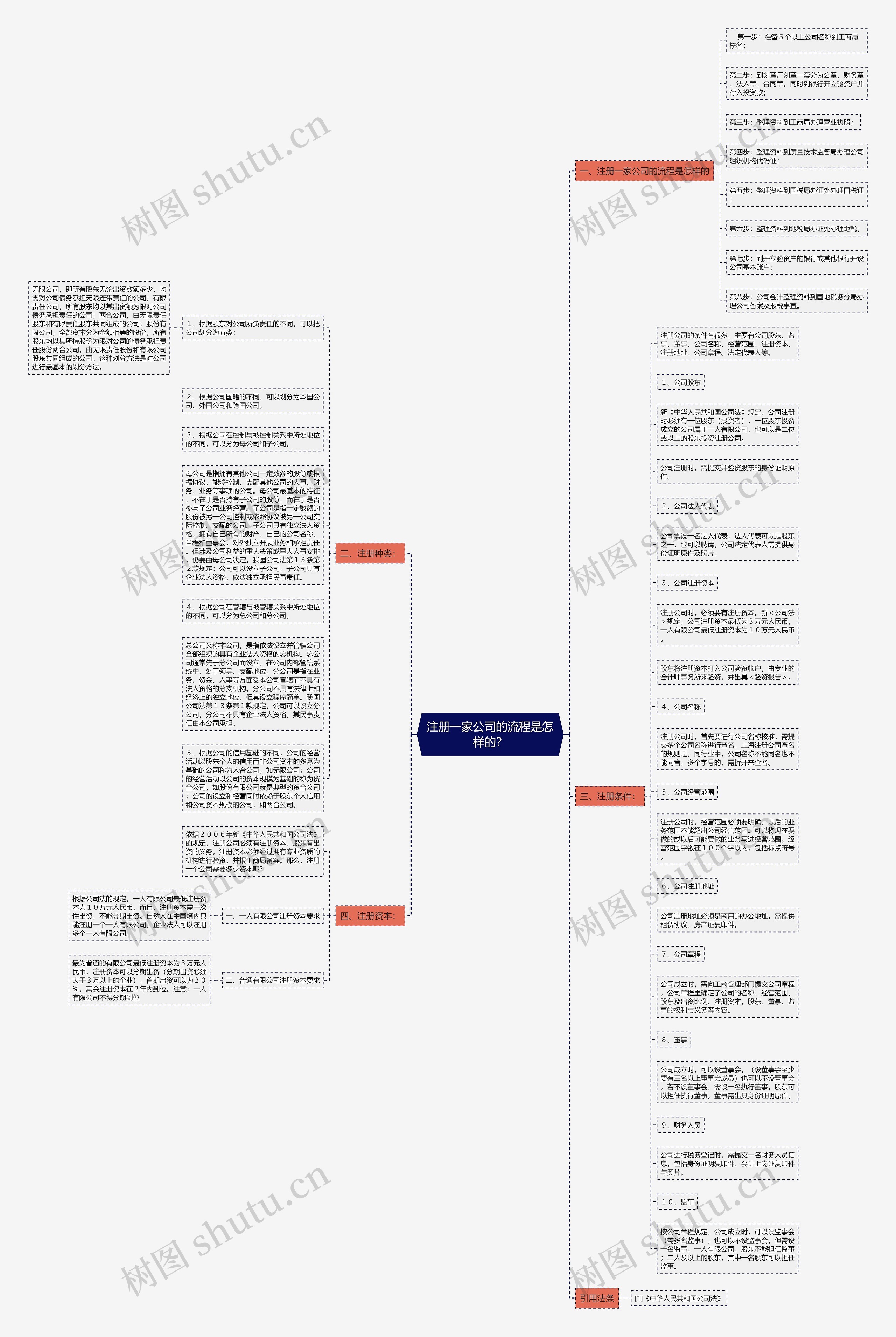 注册一家公司的流程是怎样的？