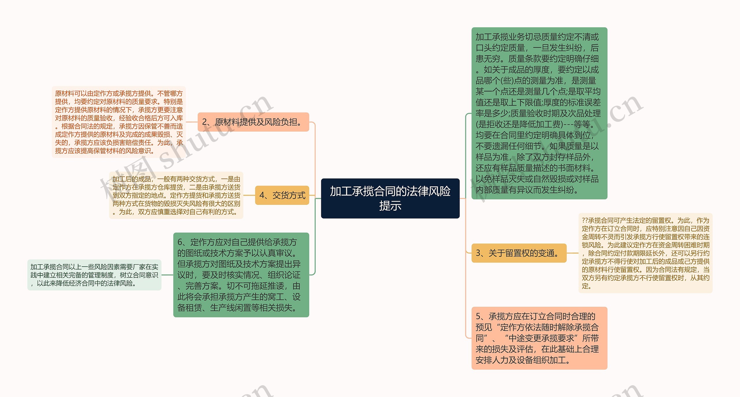 加工承揽合同的法律风险提示思维导图