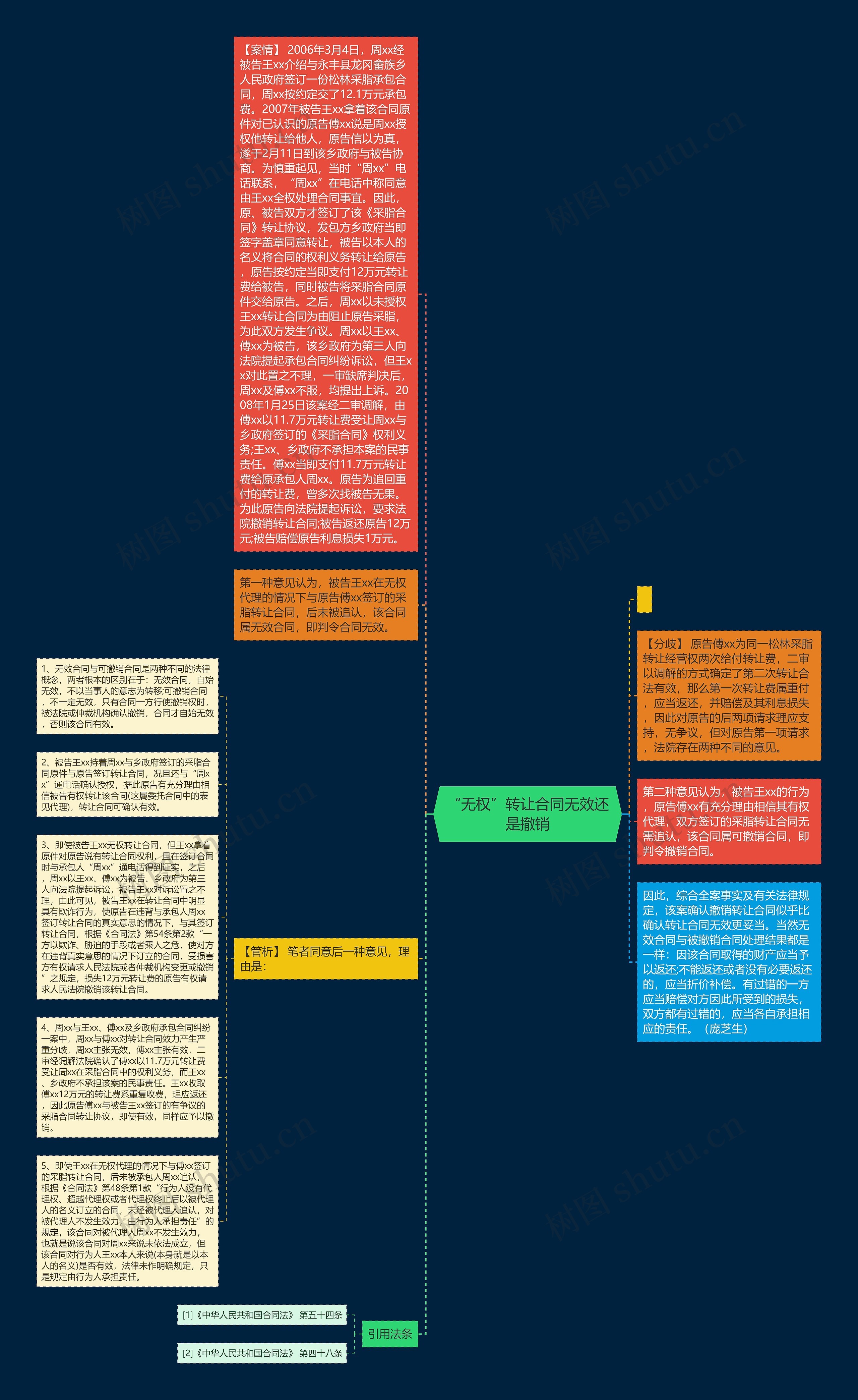 “无权”转让合同无效还是撤销思维导图