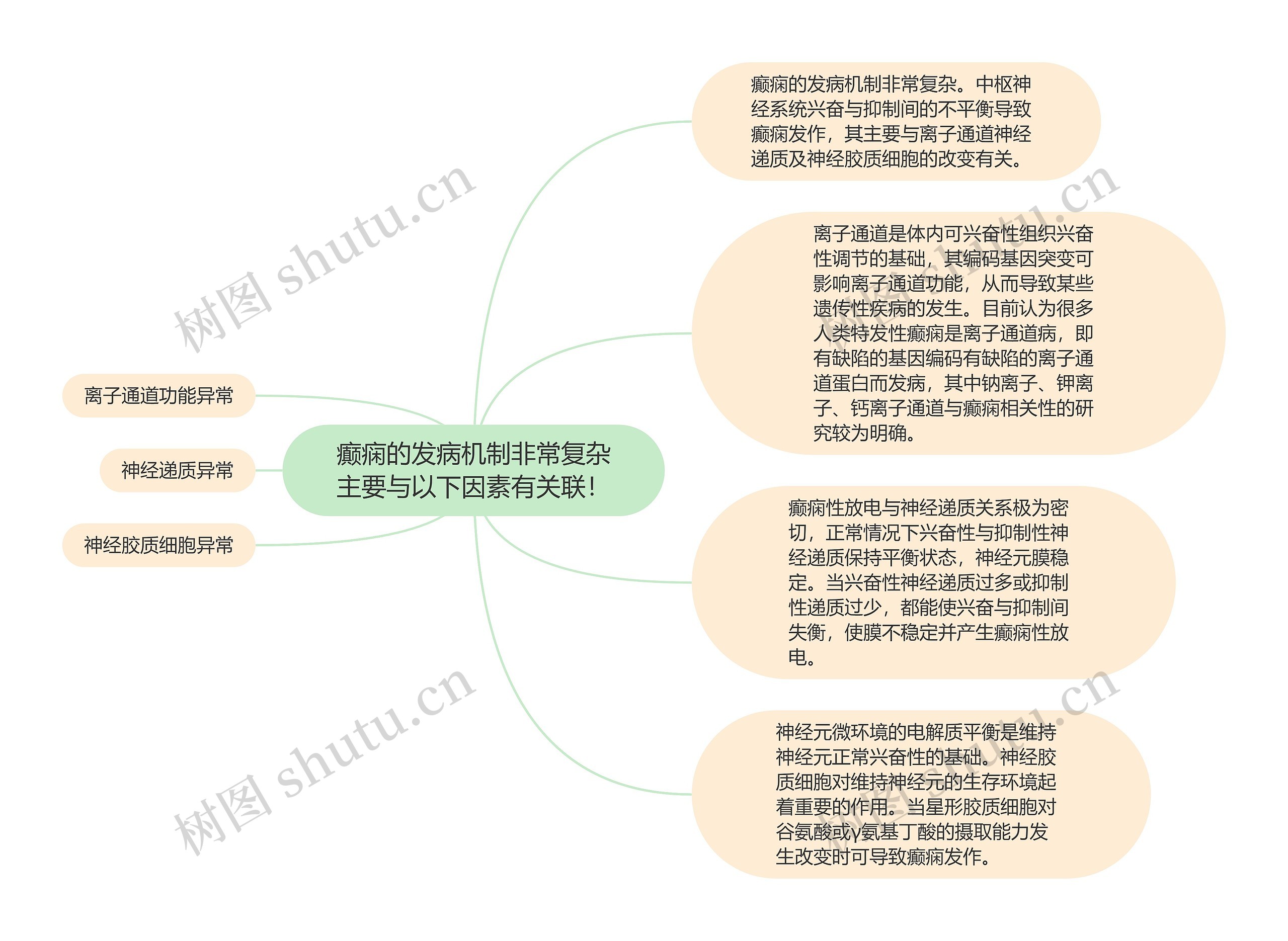 癫痫的发病机制非常复杂主要与以下因素有关联！