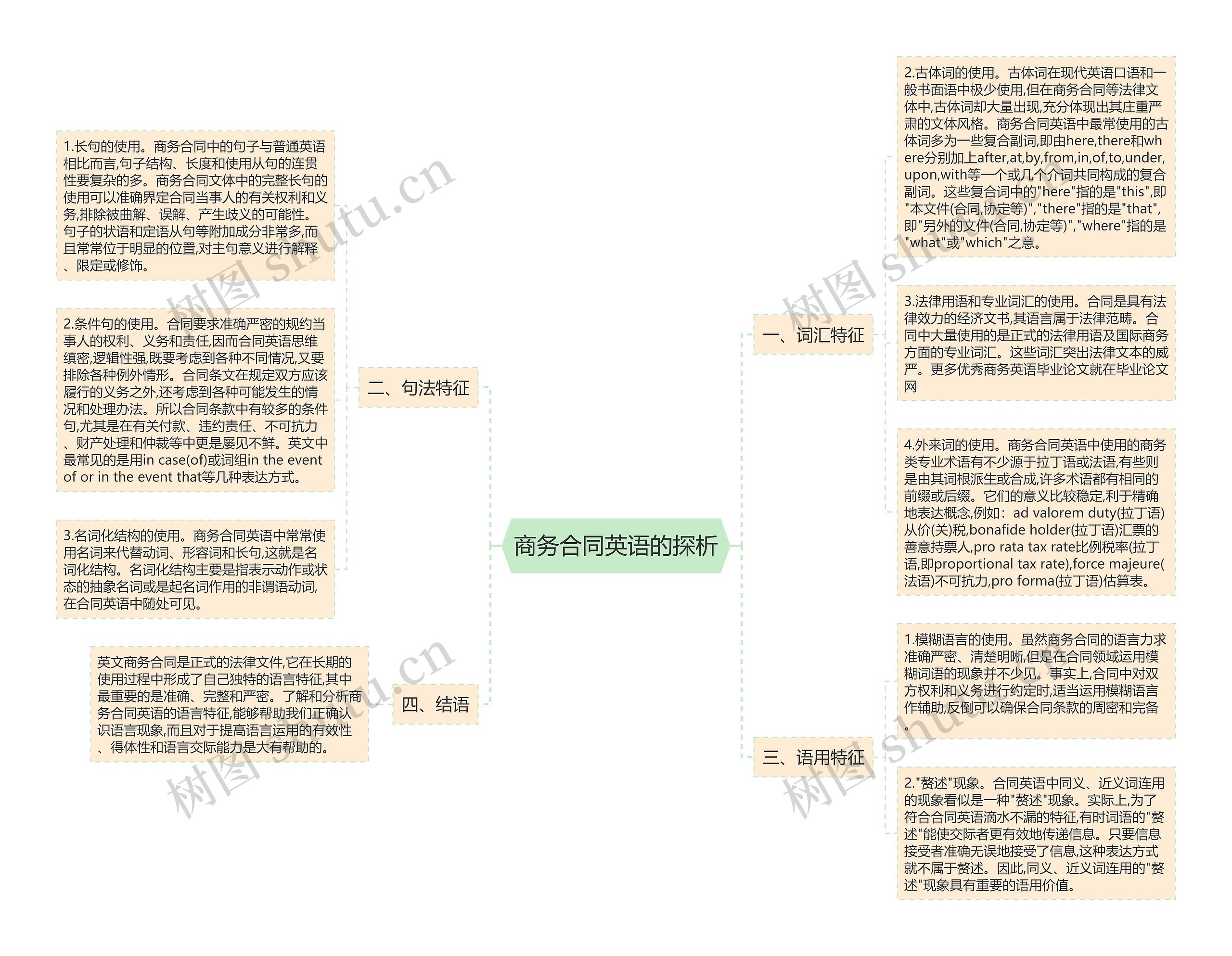 商务合同英语的探析思维导图