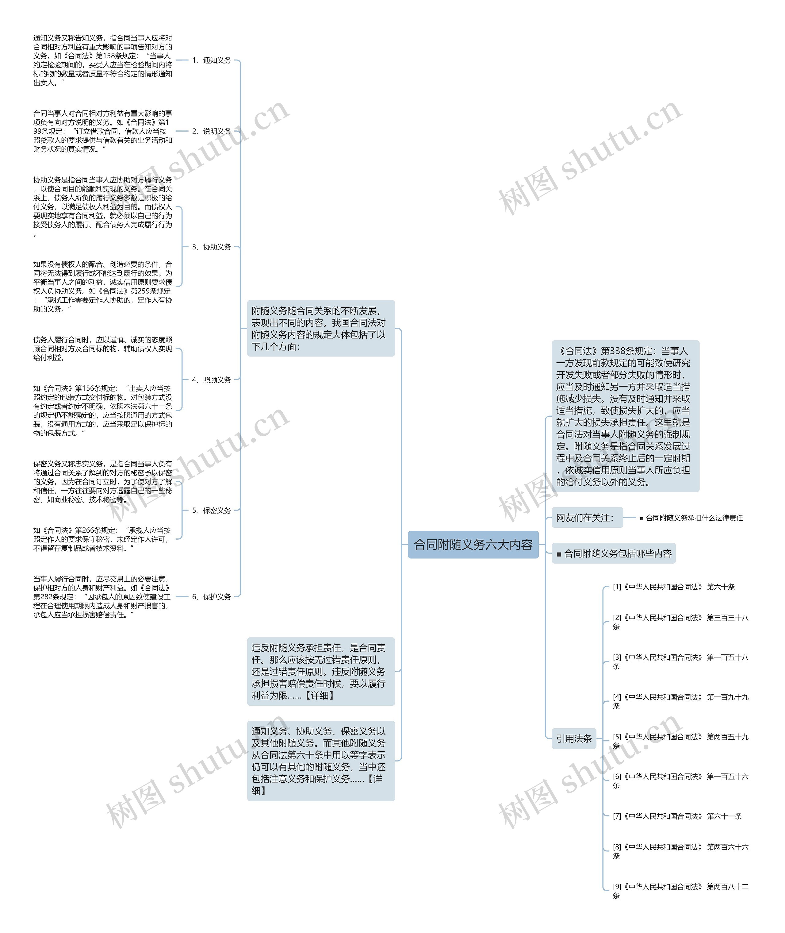 合同附随义务六大内容思维导图