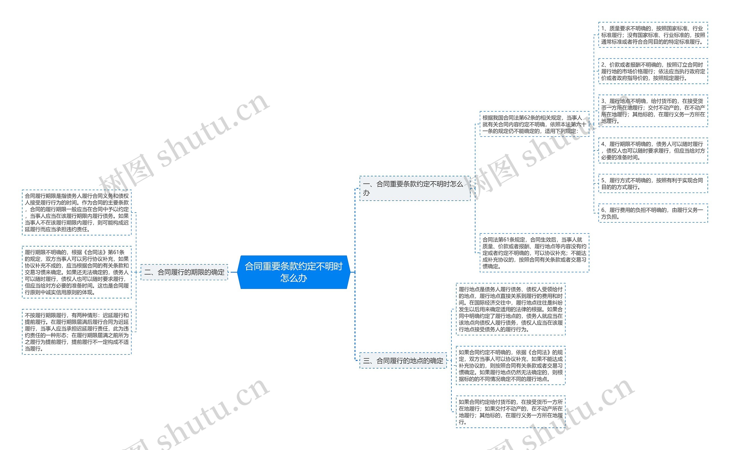 合同重要条款约定不明时怎么办思维导图