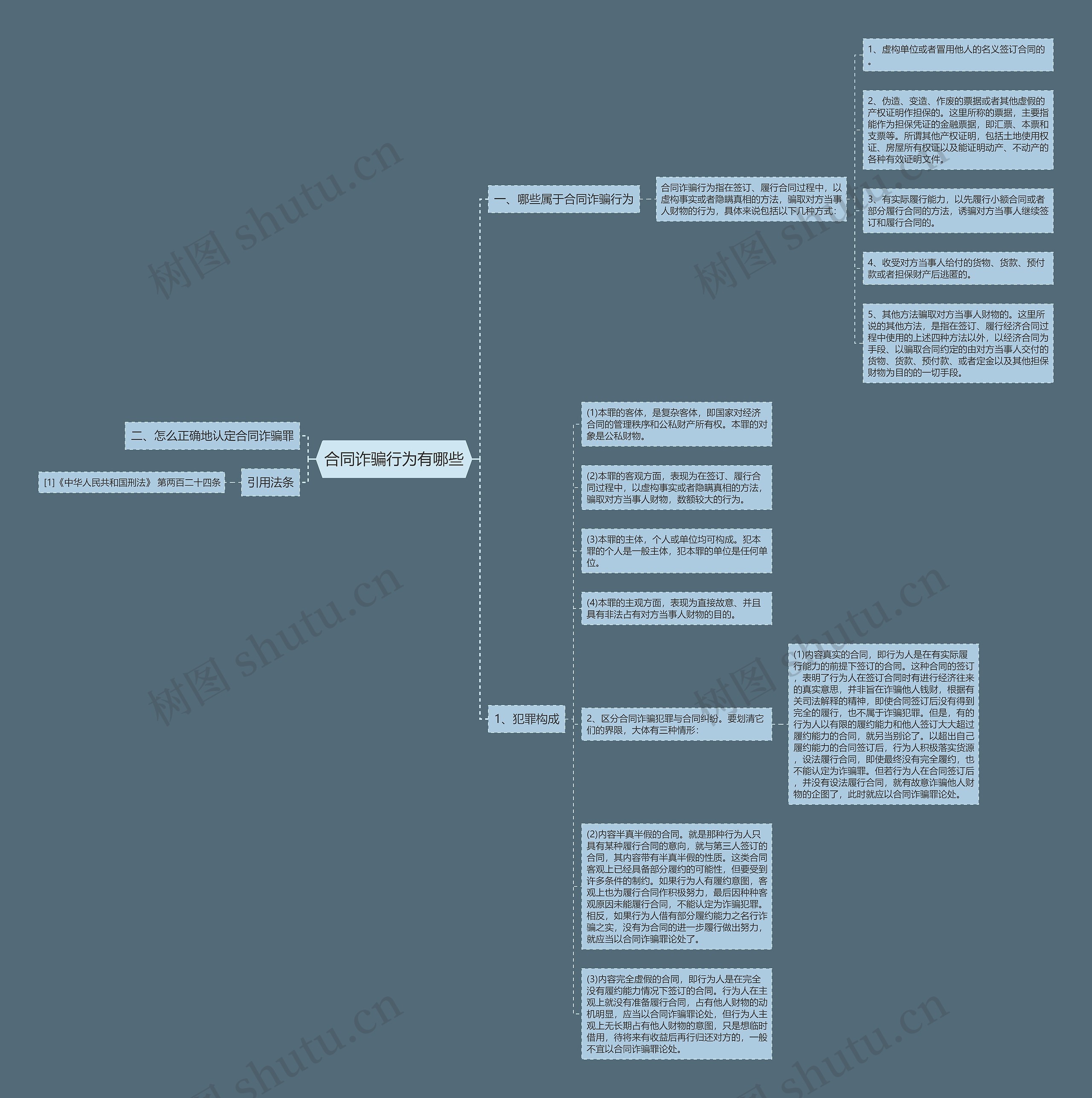 合同诈骗行为有哪些思维导图