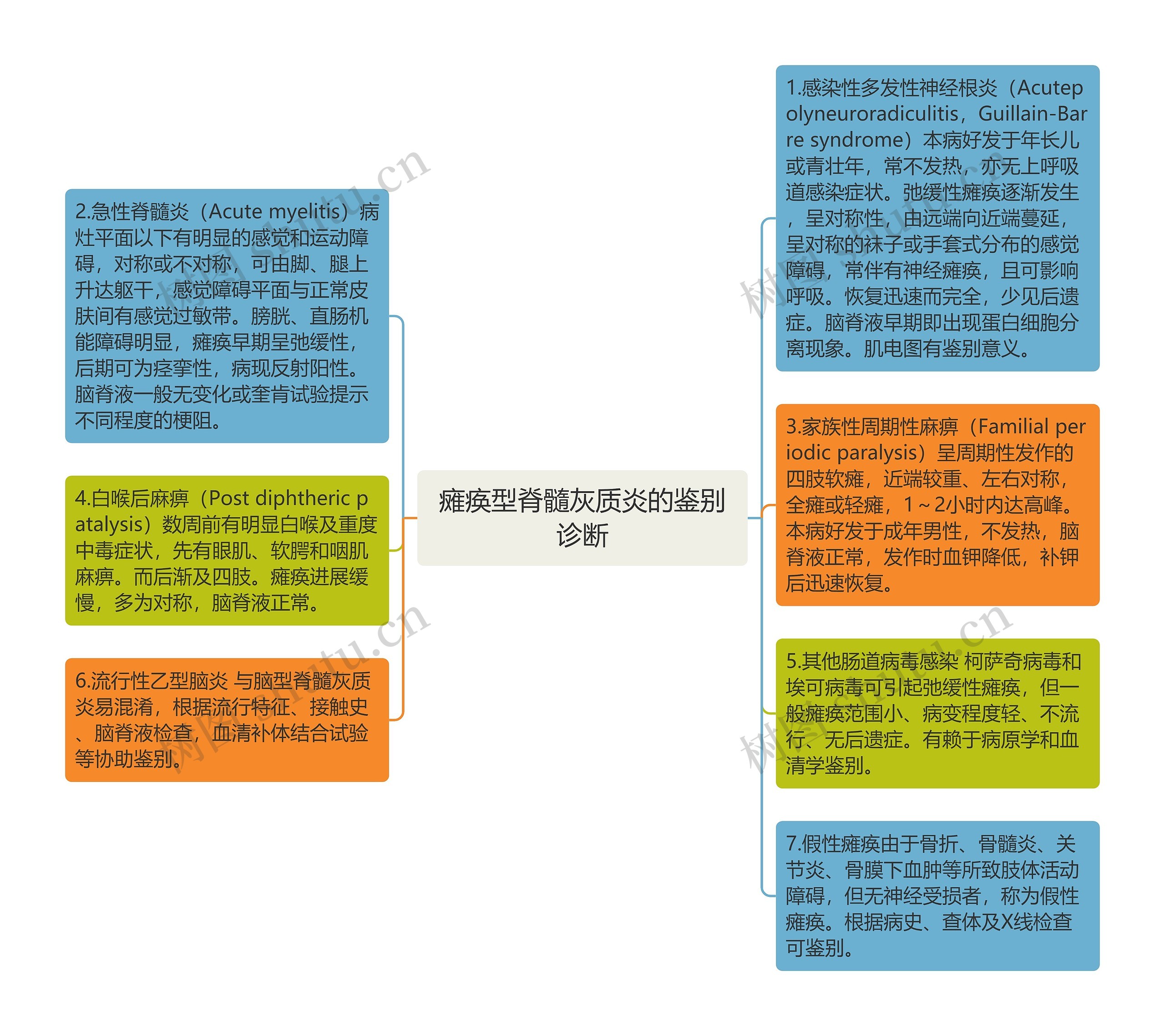 瘫痪型脊髓灰质炎的鉴别诊断思维导图