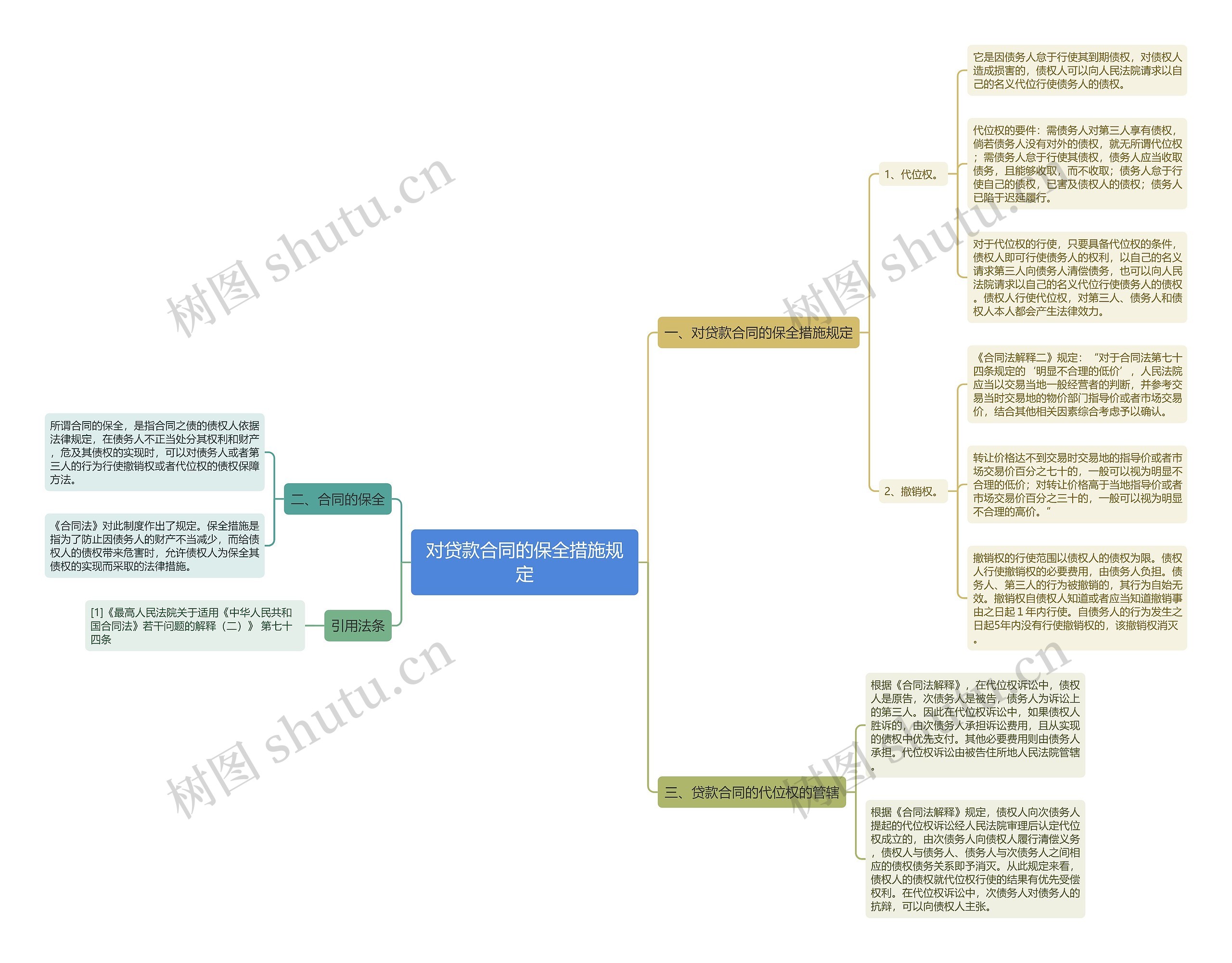 对贷款合同的保全措施规定 对贷款合同的保全措施规定