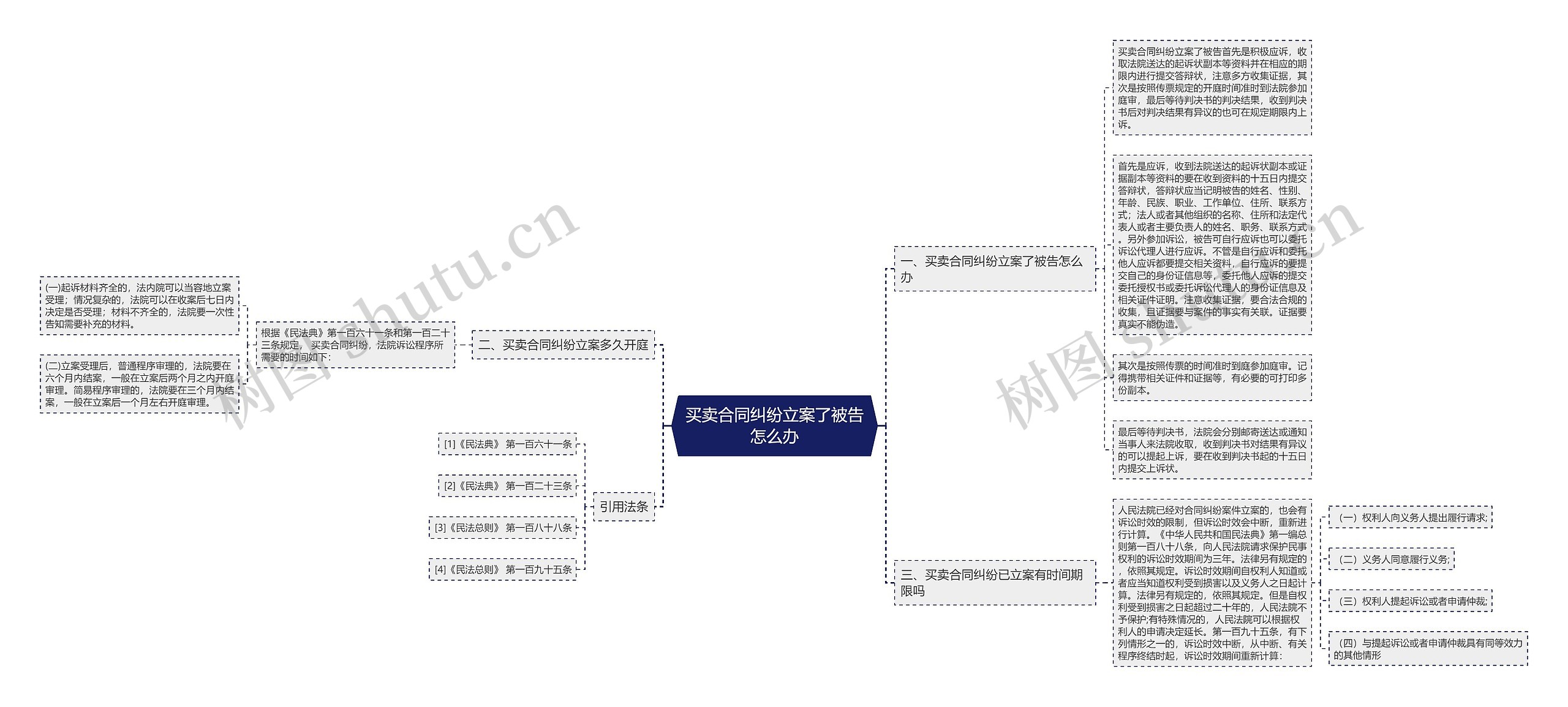 买卖合同纠纷立案了被告怎么办思维导图