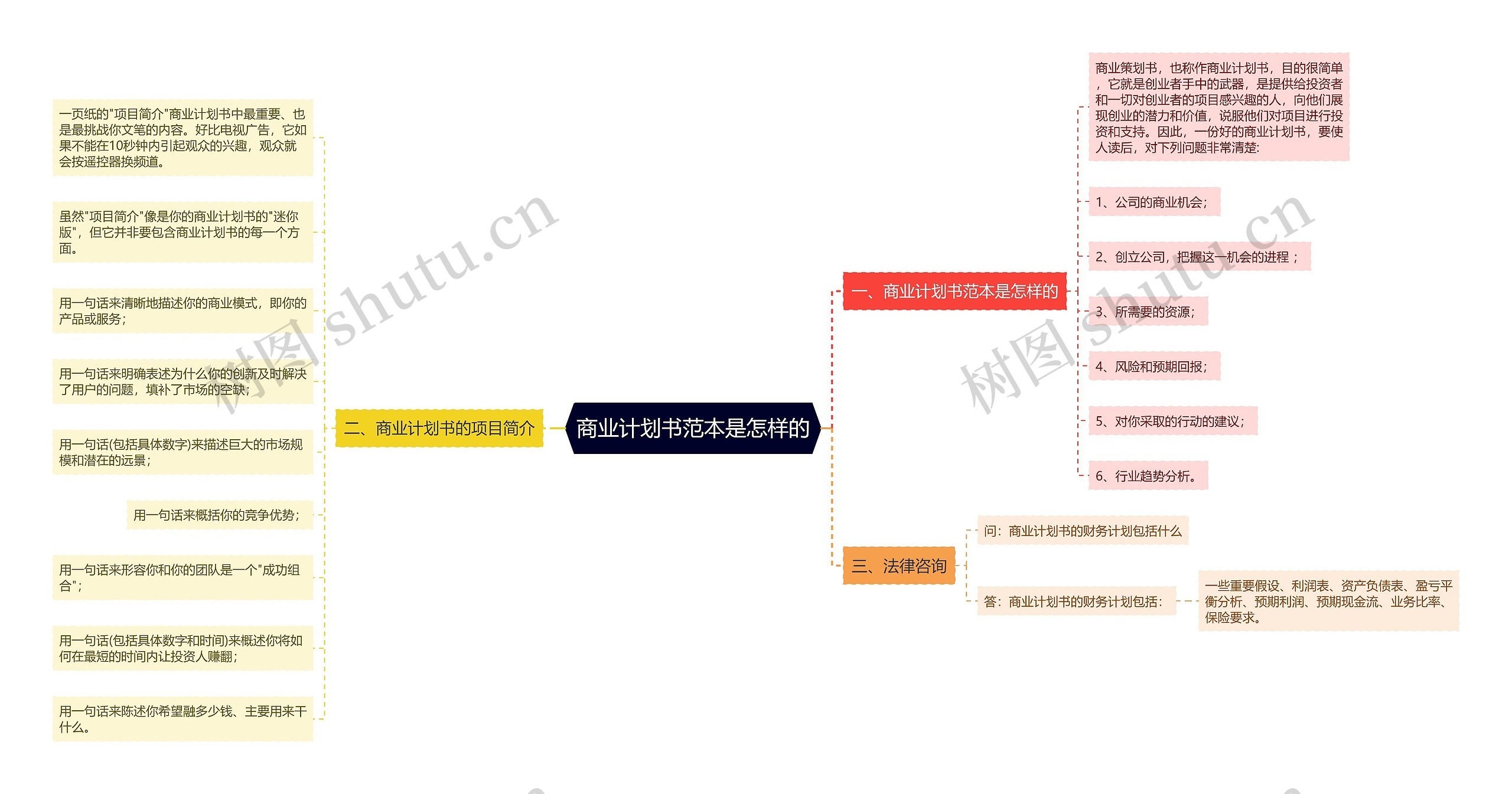 商业计划书范本是怎样的