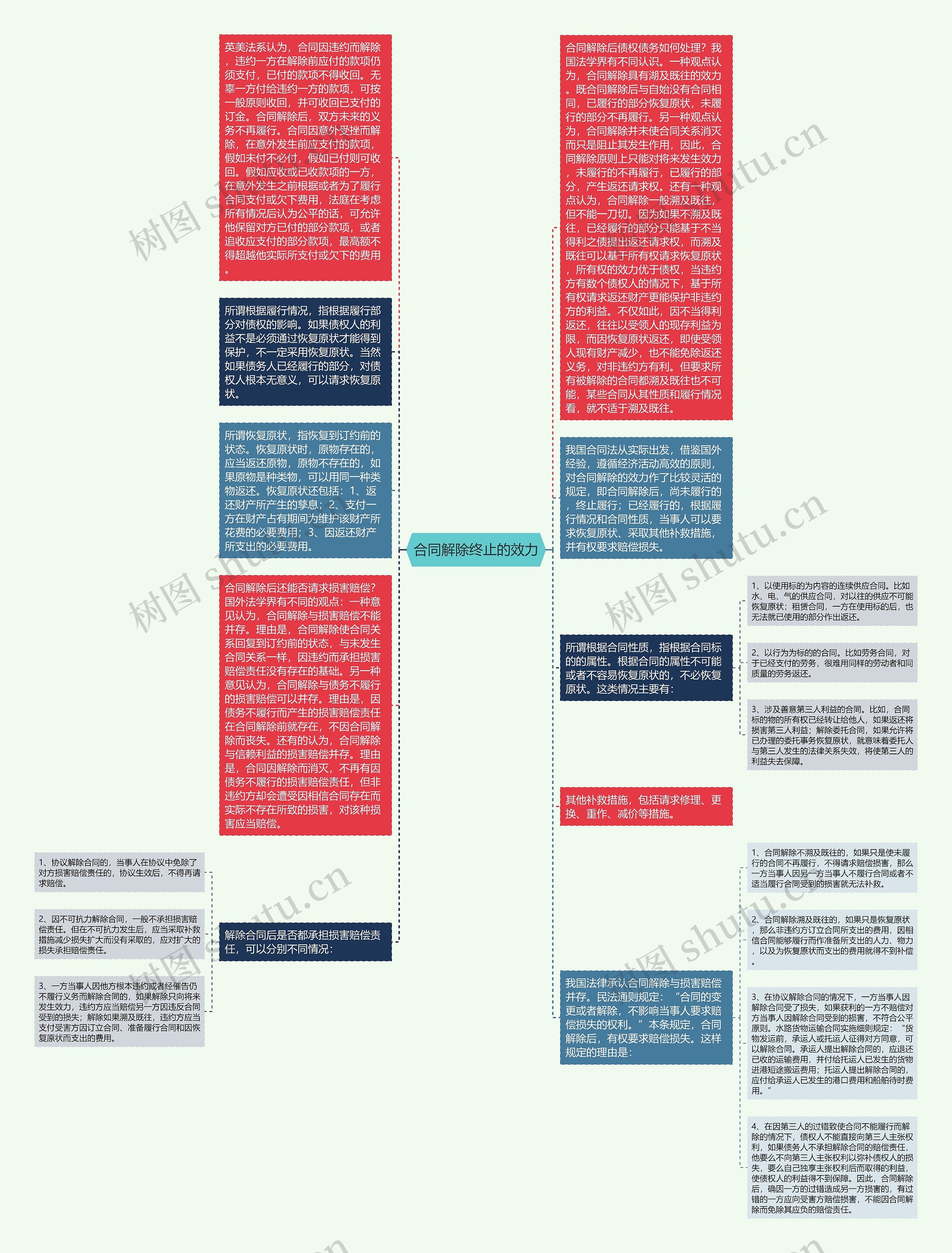 合同解除终止的效力思维导图
