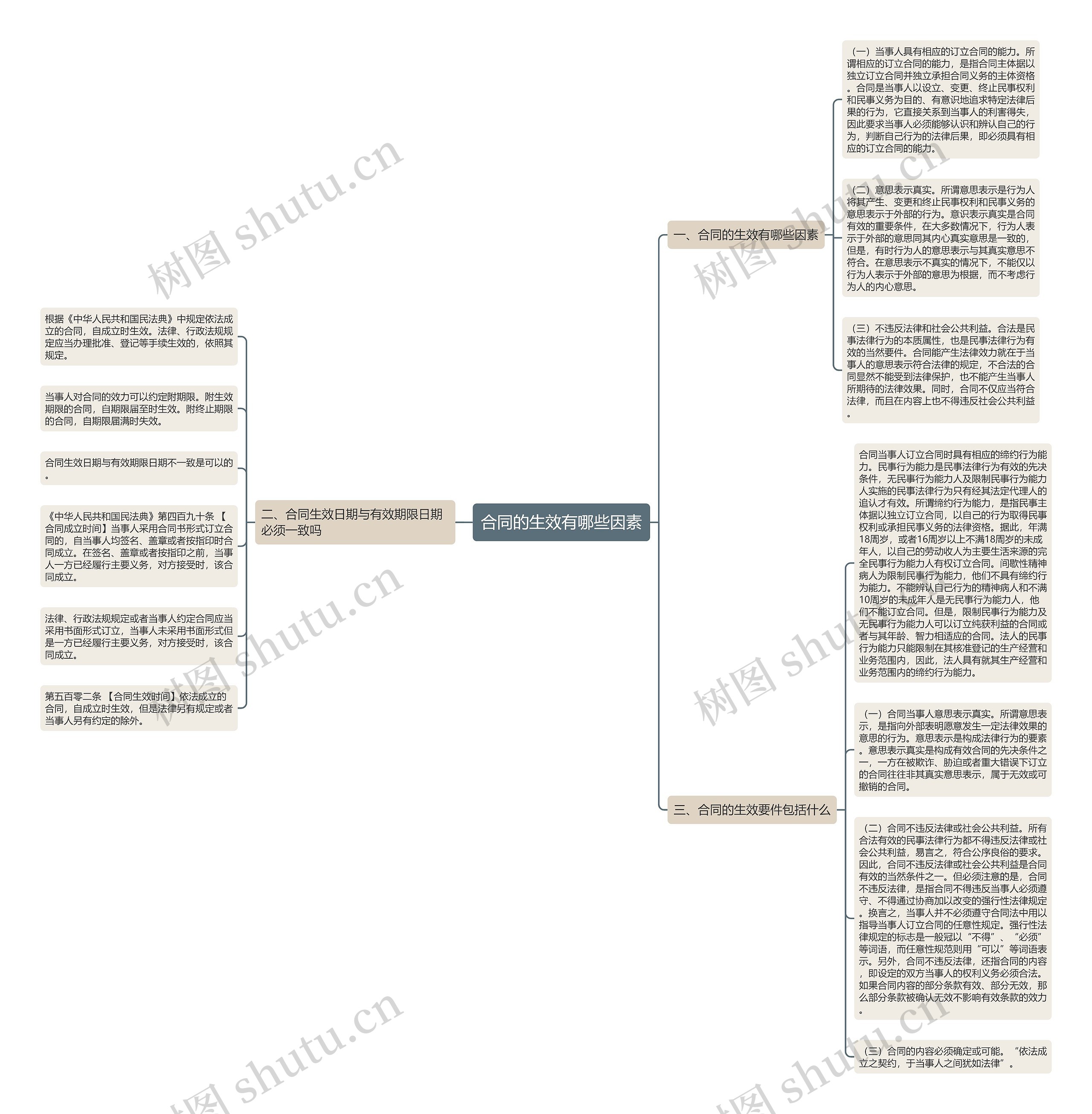 合同的生效有哪些因素思维导图