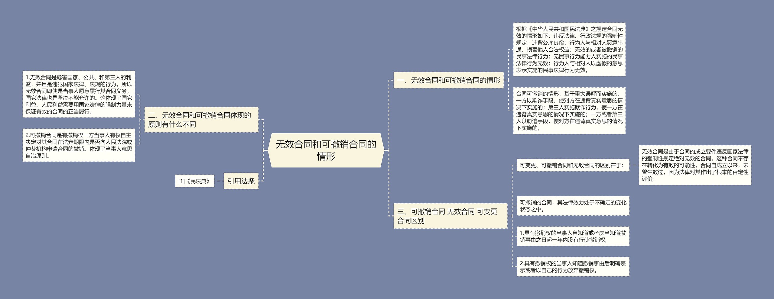 无效合同和可撤销合同的情形