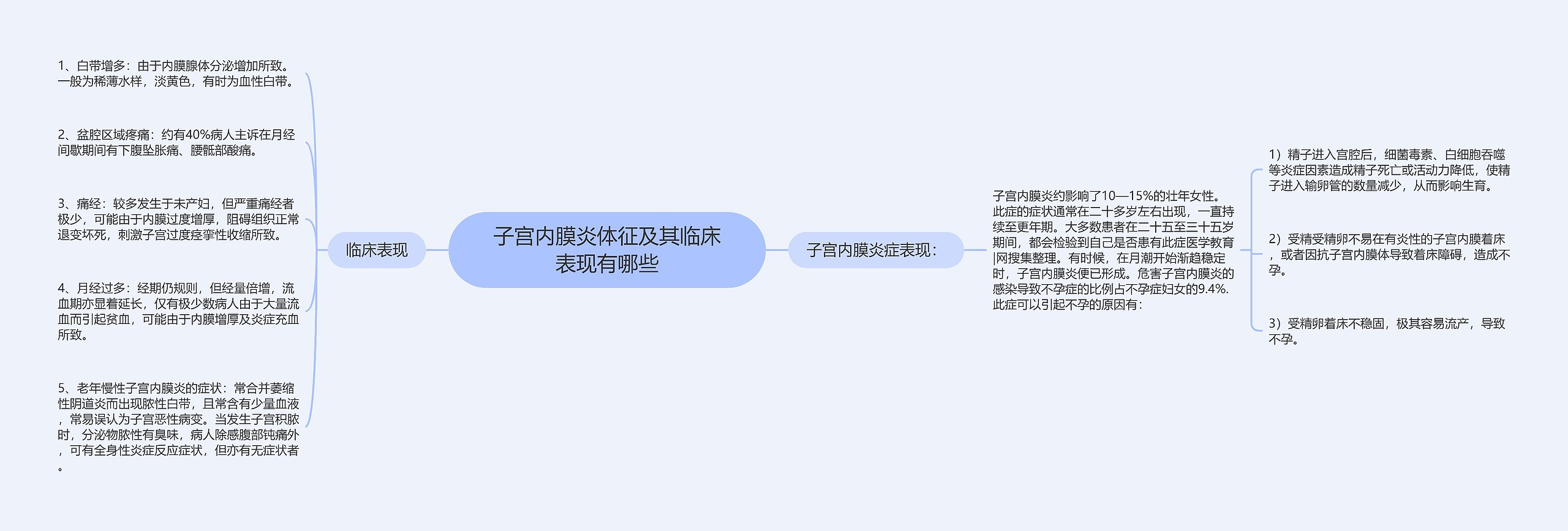 子宫内膜炎体征及其临床表现有哪些 子宫内膜炎体征及其临床表现有哪些