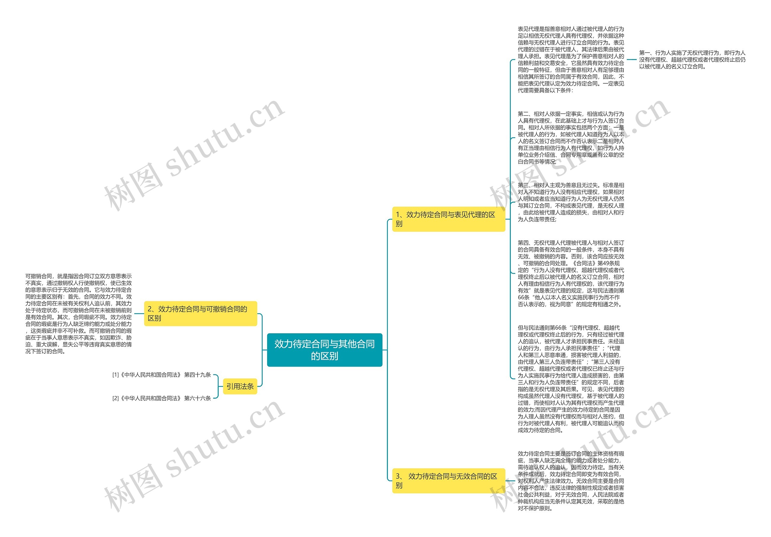 效力待定合同与其他合同的区别思维导图