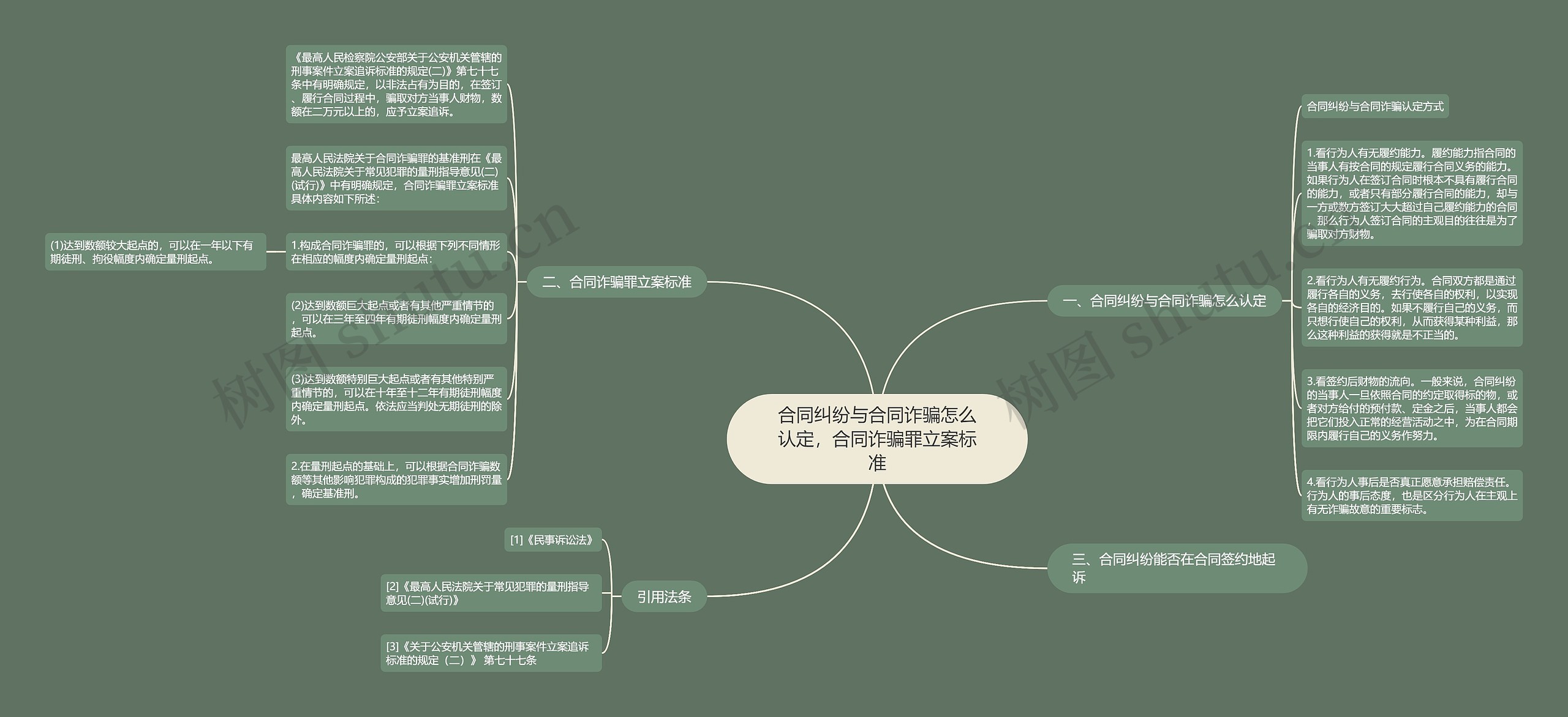 合同纠纷与合同诈骗怎么认定，合同诈骗罪立案标准思维导图