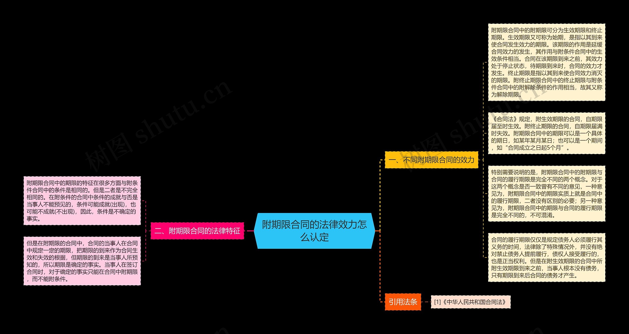 附期限合同的法律效力怎么认定思维导图