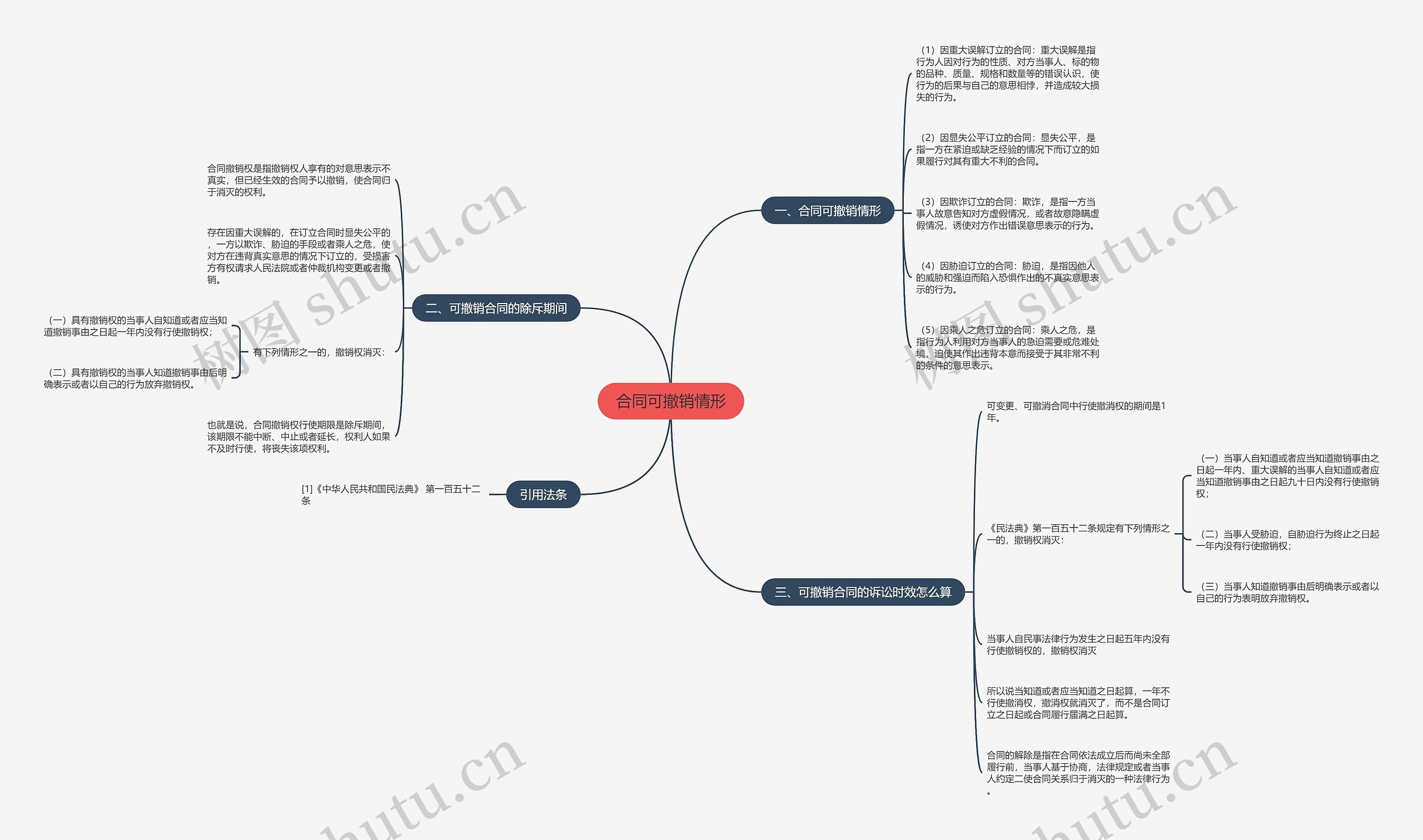 合同可撤销情形思维导图