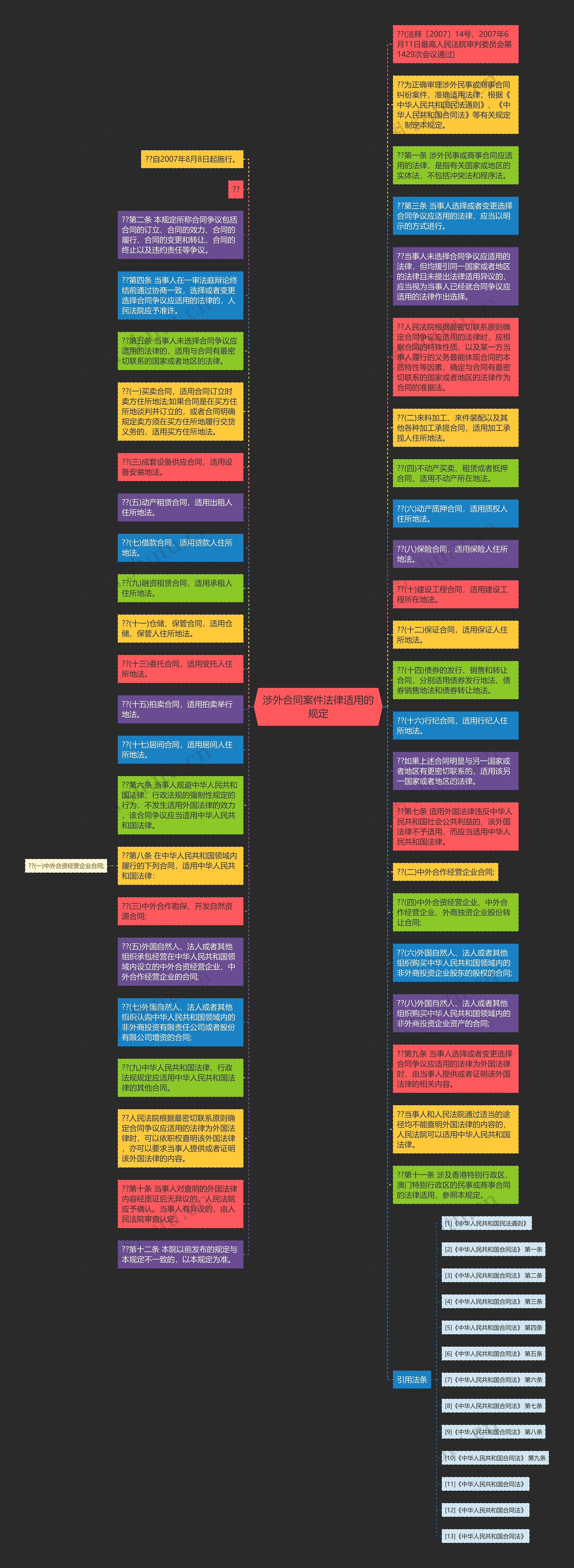 涉外合同案件法律适用的规定思维导图